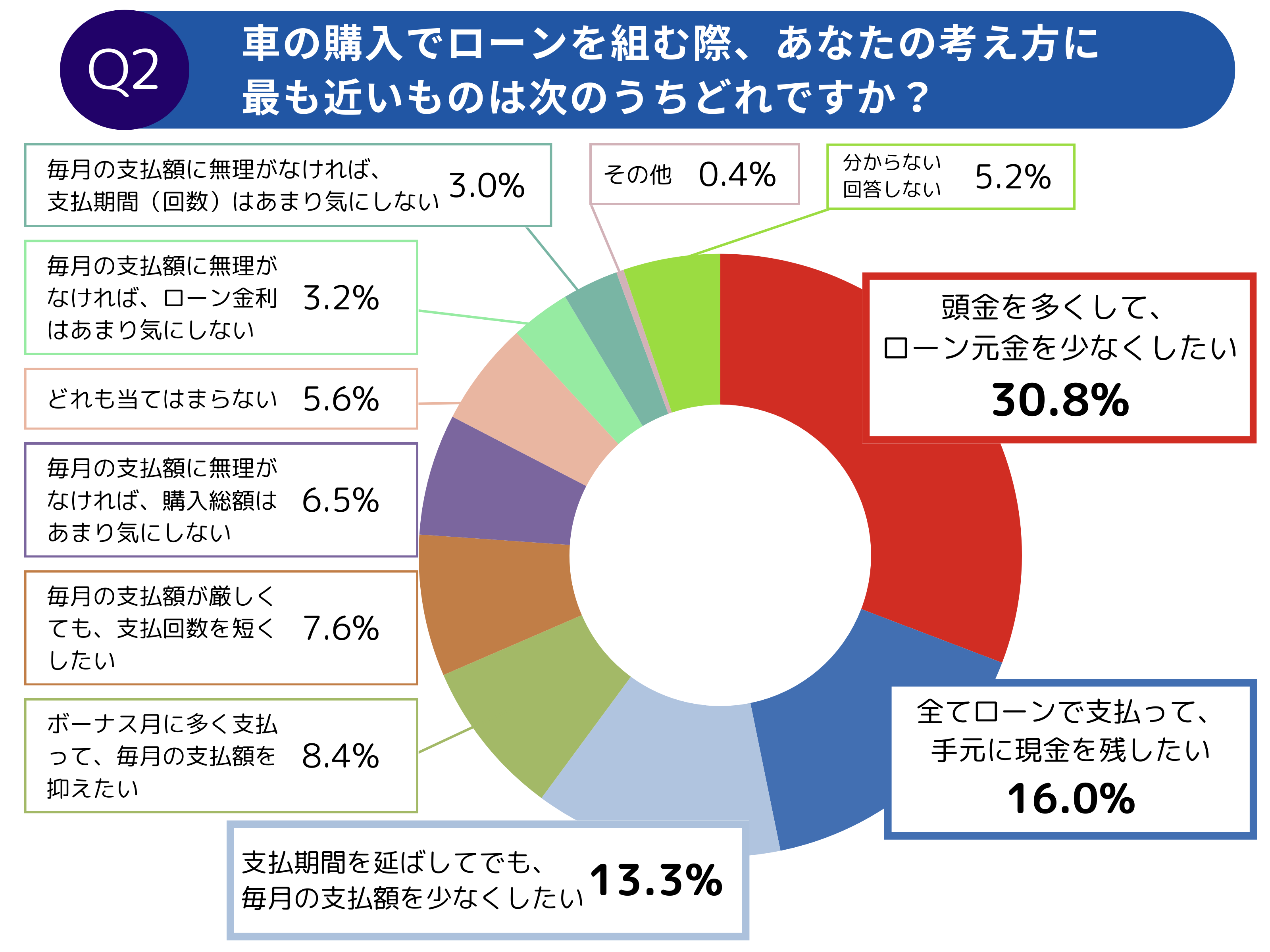 【調査レポート】自動車購入とローンに関する調査