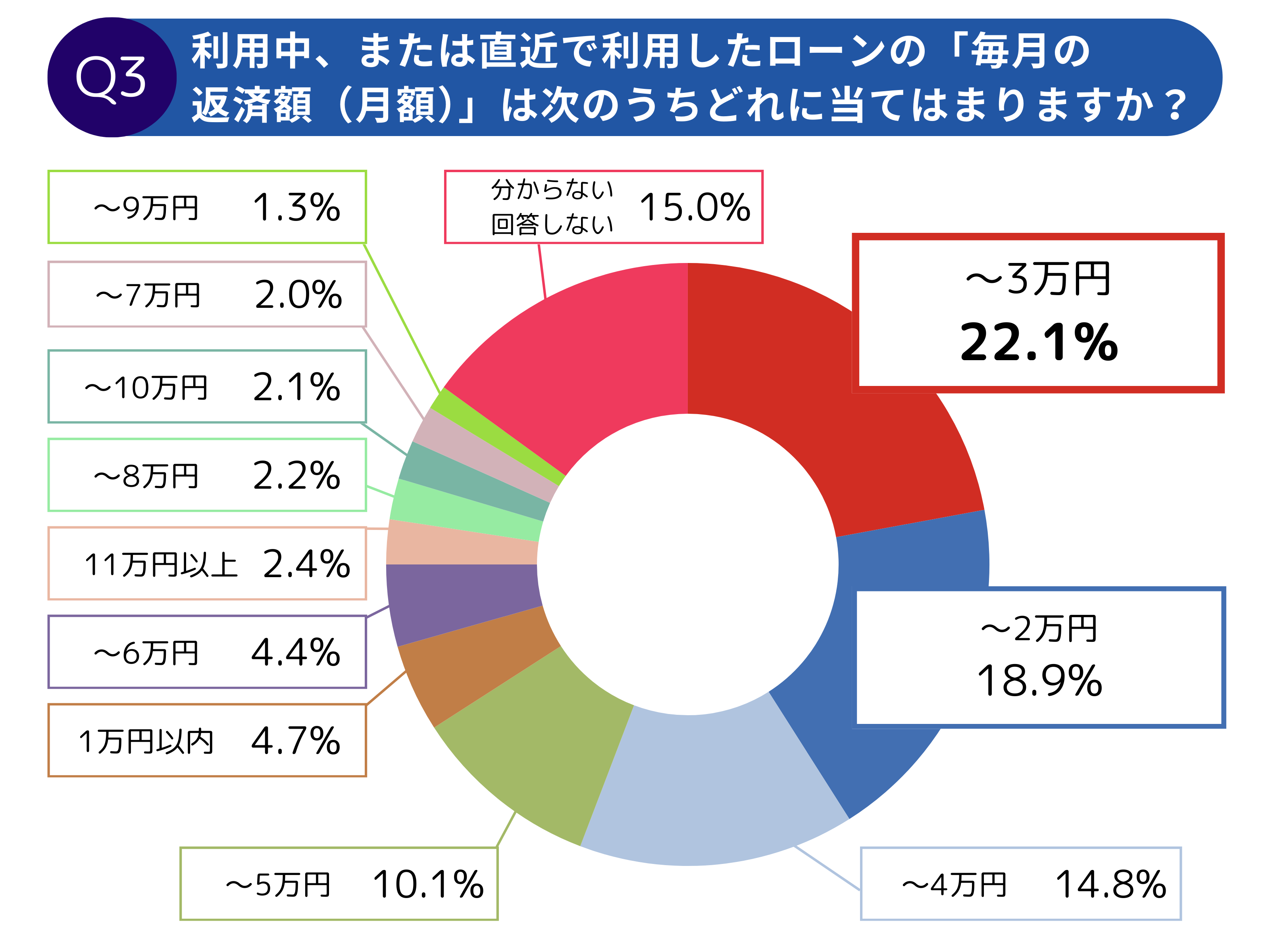 【調査レポート】自動車購入とローンに関する調査