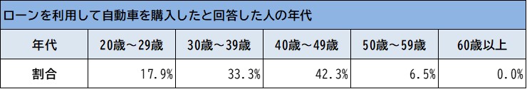 【調査レポート】自動車購入とローンに関する調査