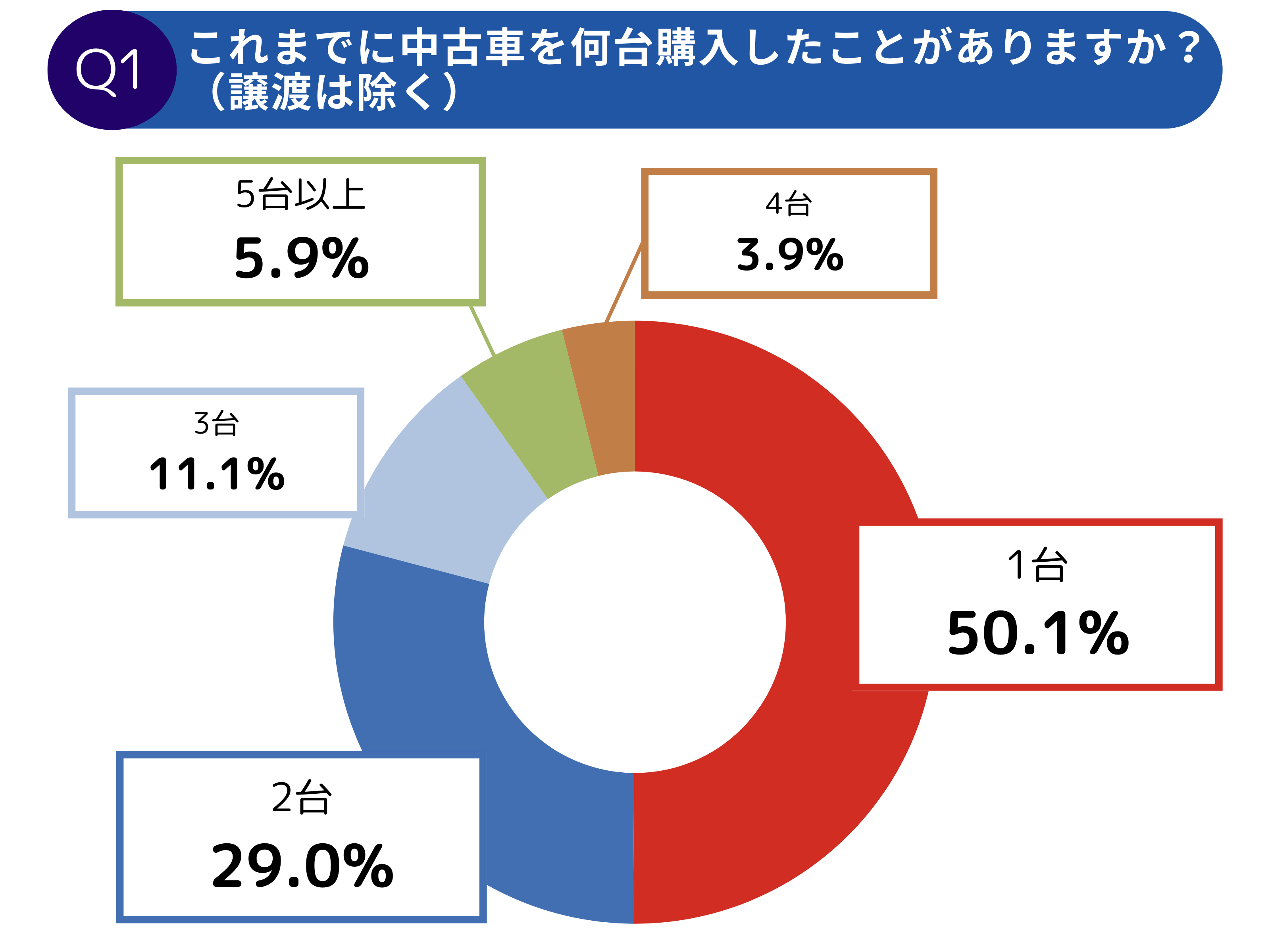 【調査レポート】中古車オーナーの意識調査2025