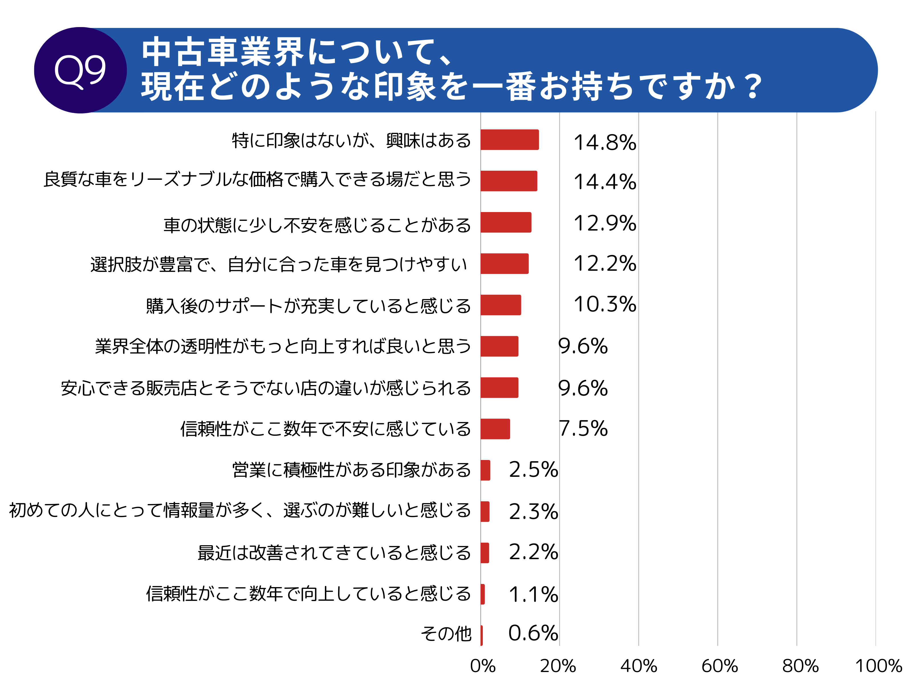【調査レポート】中古車オーナーの意識調査2025
