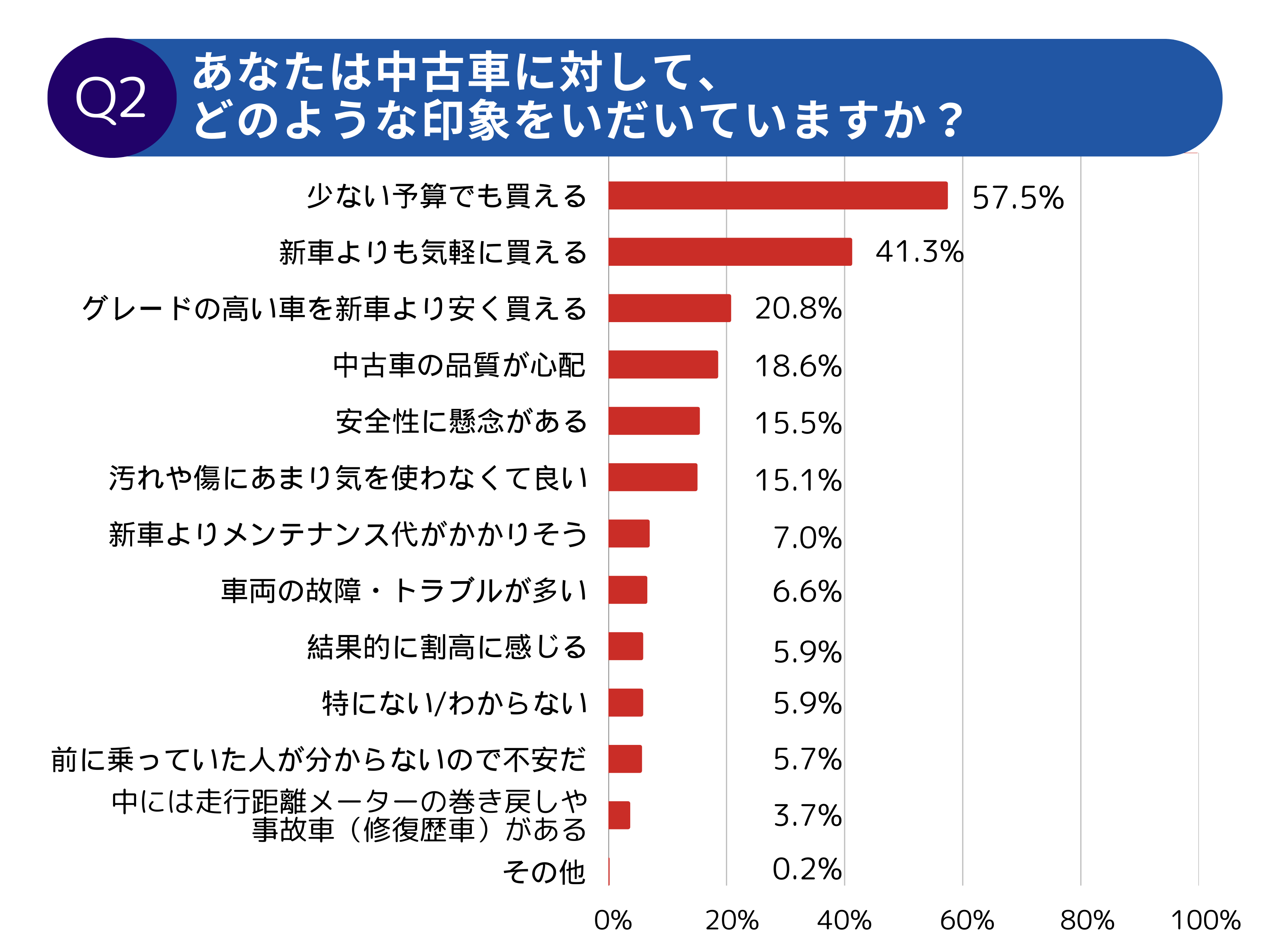 【調査レポート】中古車オーナーの意識調査2025
