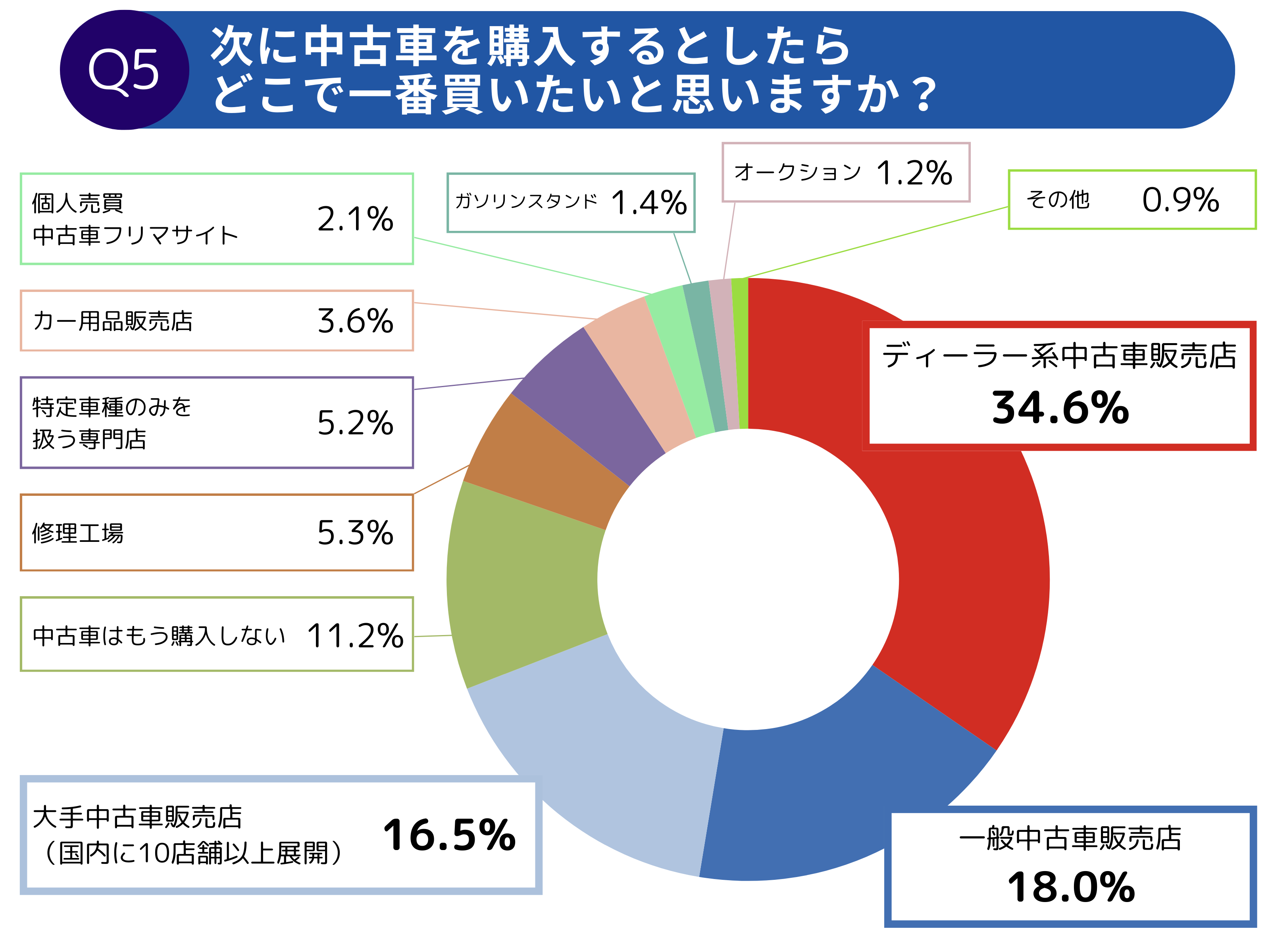 【調査レポート】中古車オーナーの意識調査2025