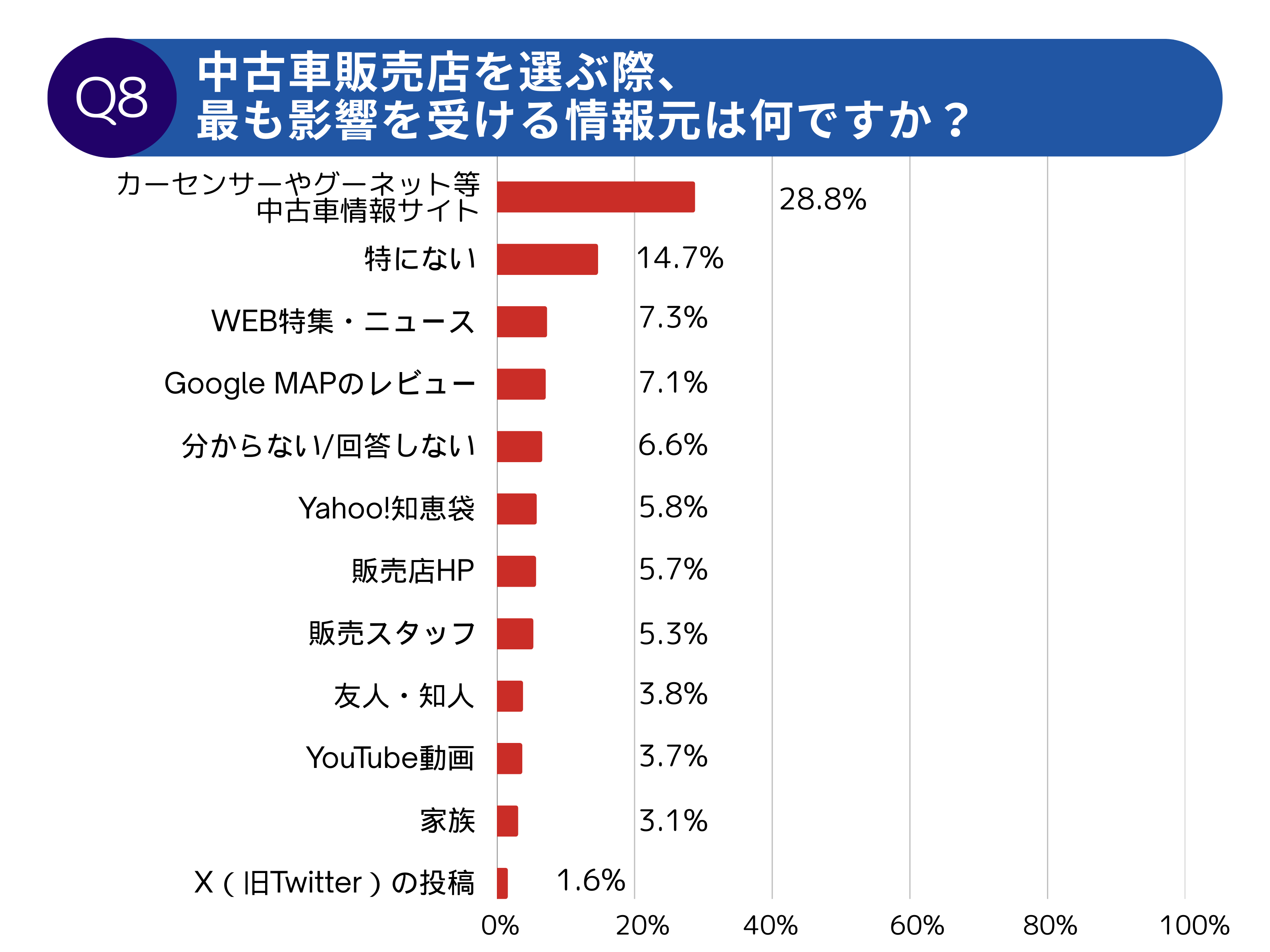 【調査レポート】中古車オーナーの意識調査2025