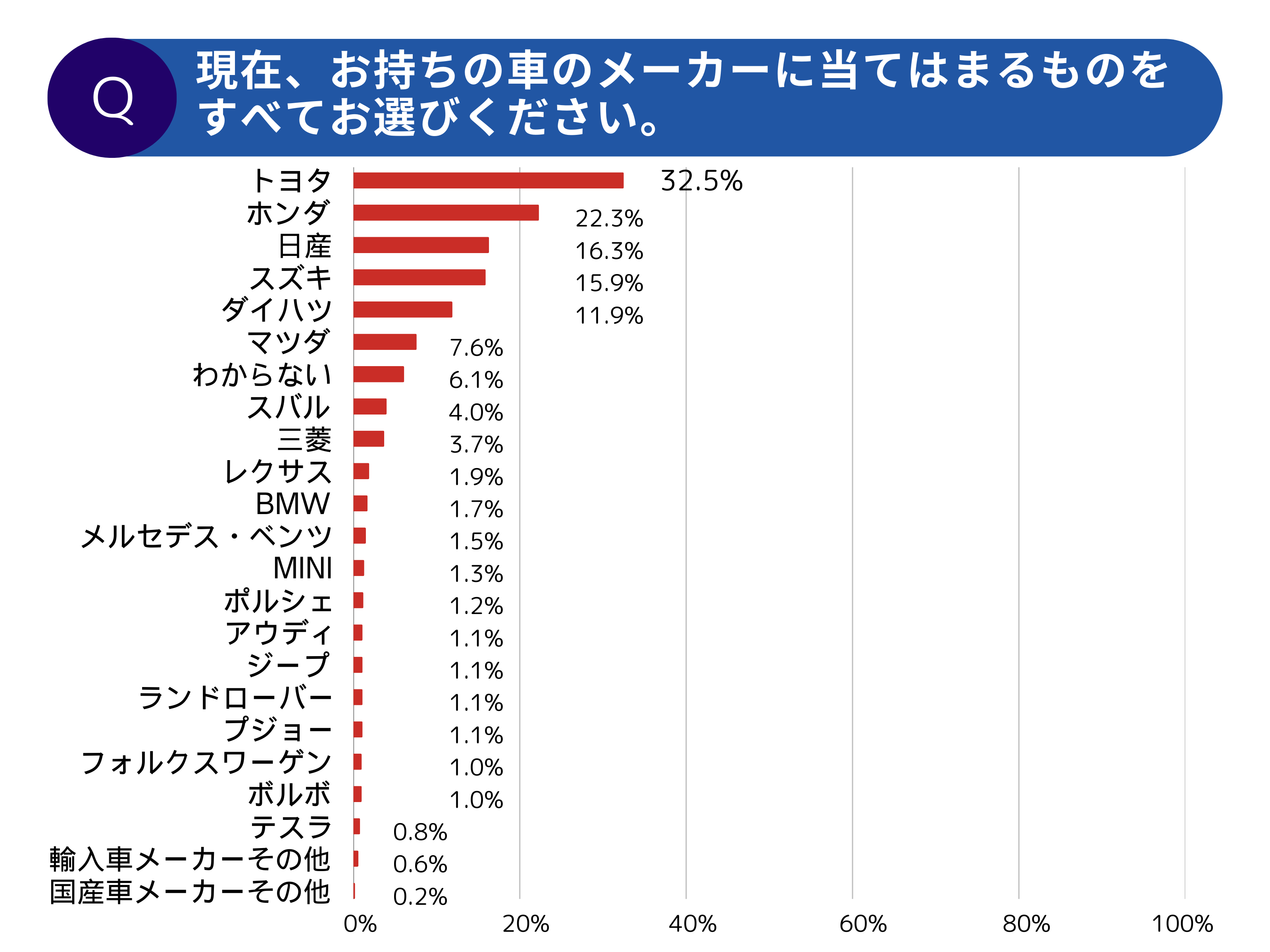 【調査レポート】住まい・職業別でみる保有車両に関する調査