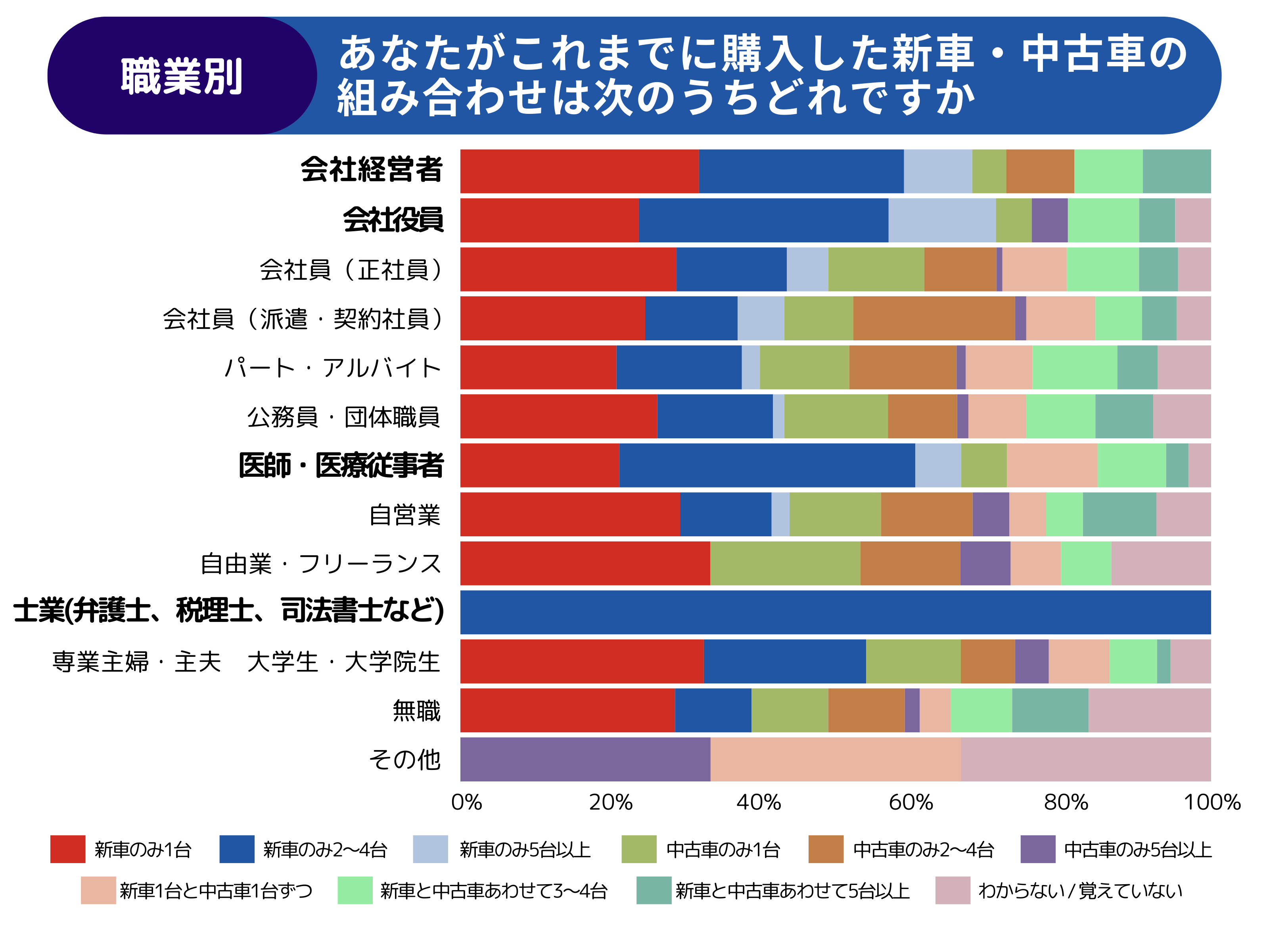 【調査レポート】住まい・職業別でみる保有車両に関する調査
