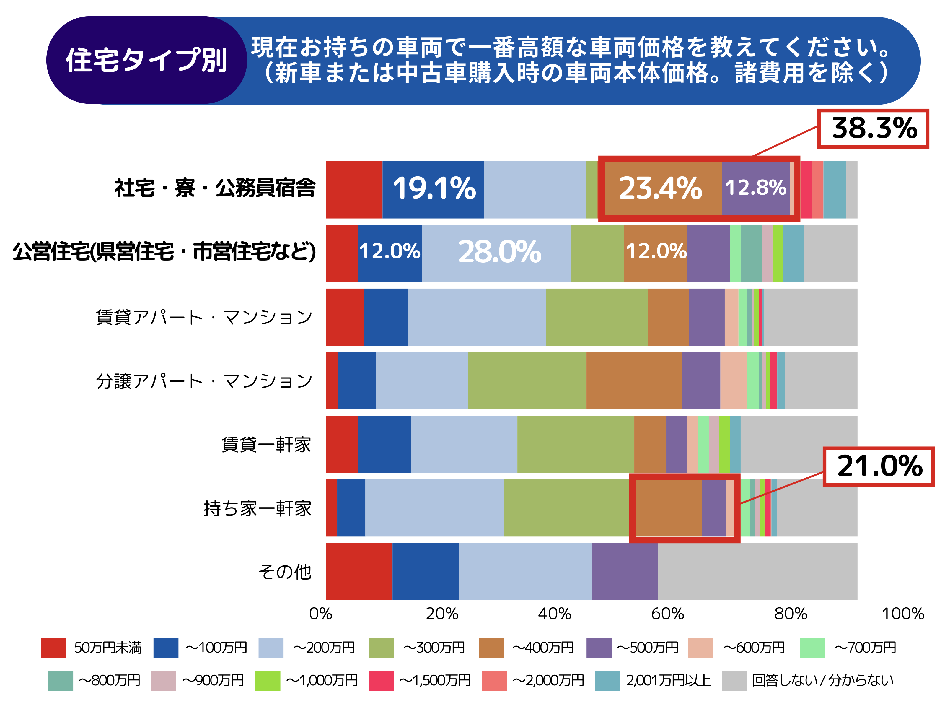 【調査レポート】住まい・職業別でみる保有車両に関する調査