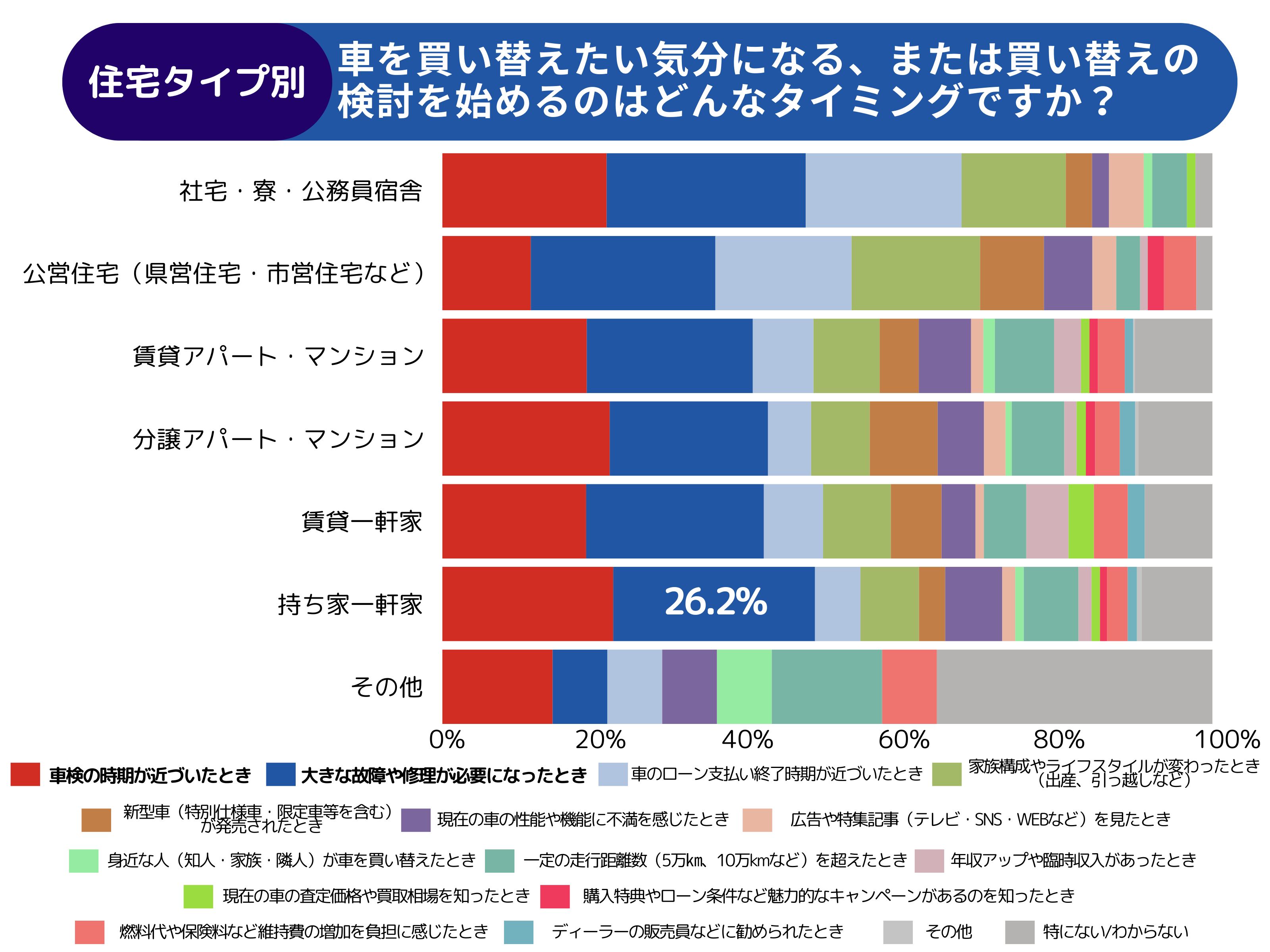 【調査レポート】住まい・職業別でみる保有車両に関する調査