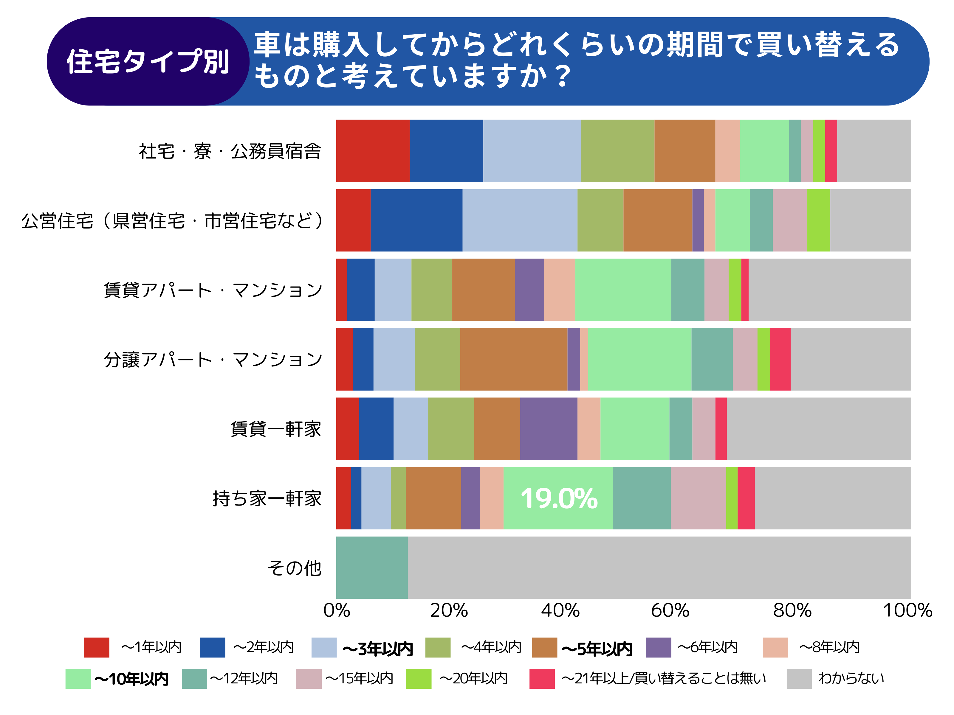 【調査レポート】住まい・職業別でみる保有車両に関する調査