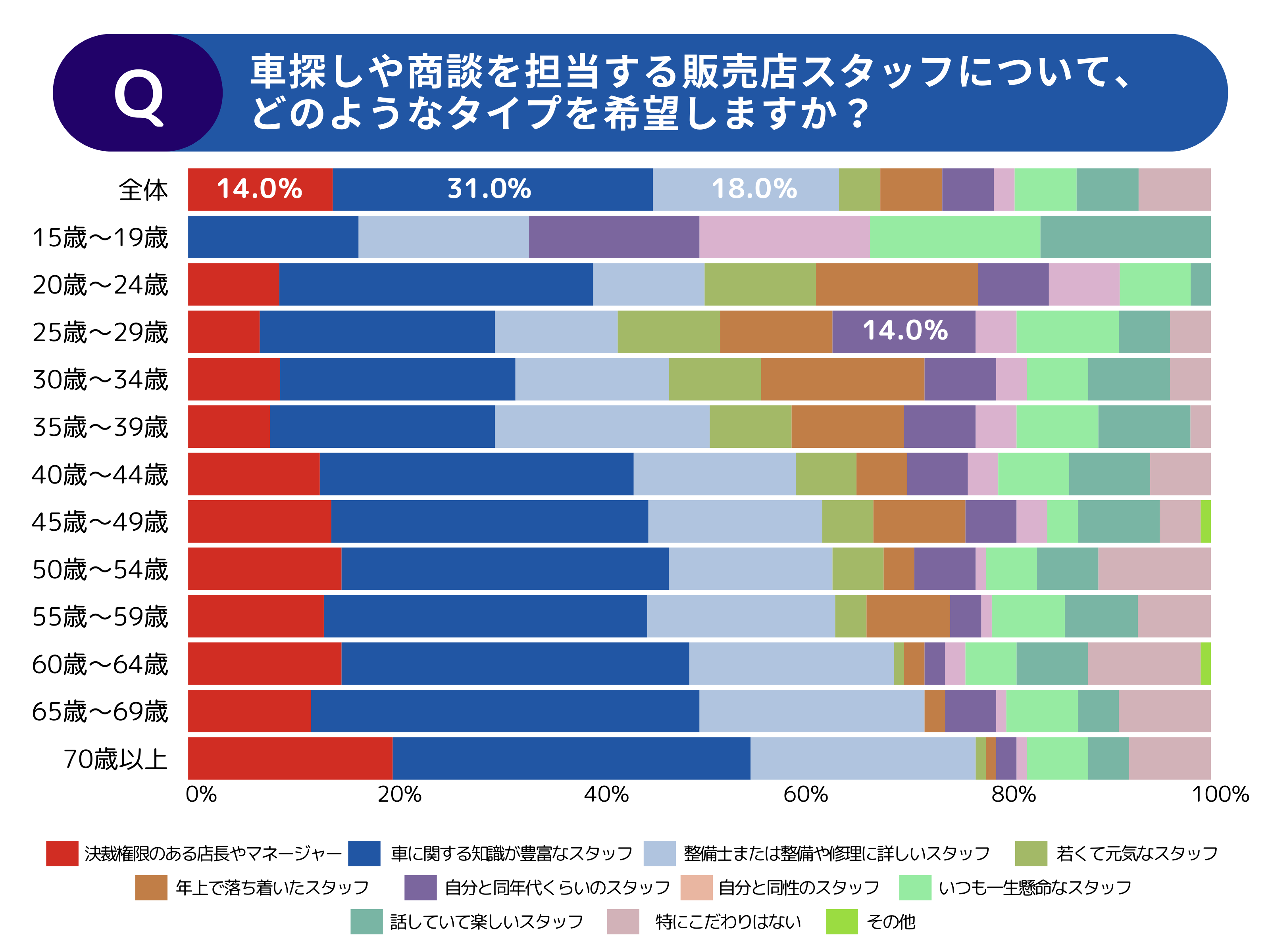 【調査レポート】年代別でみる中古車の選び方・探し方に関する調査