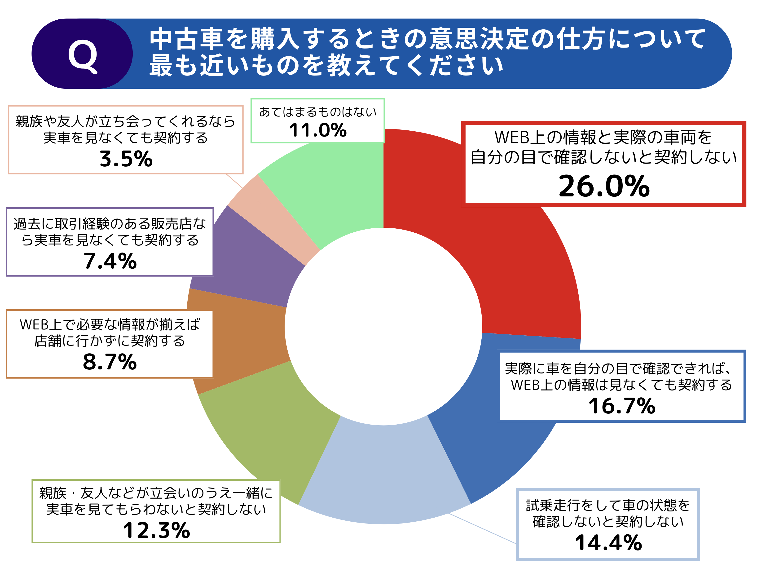 【調査レポート】年代別でみる中古車の選び方・探し方に関する調査