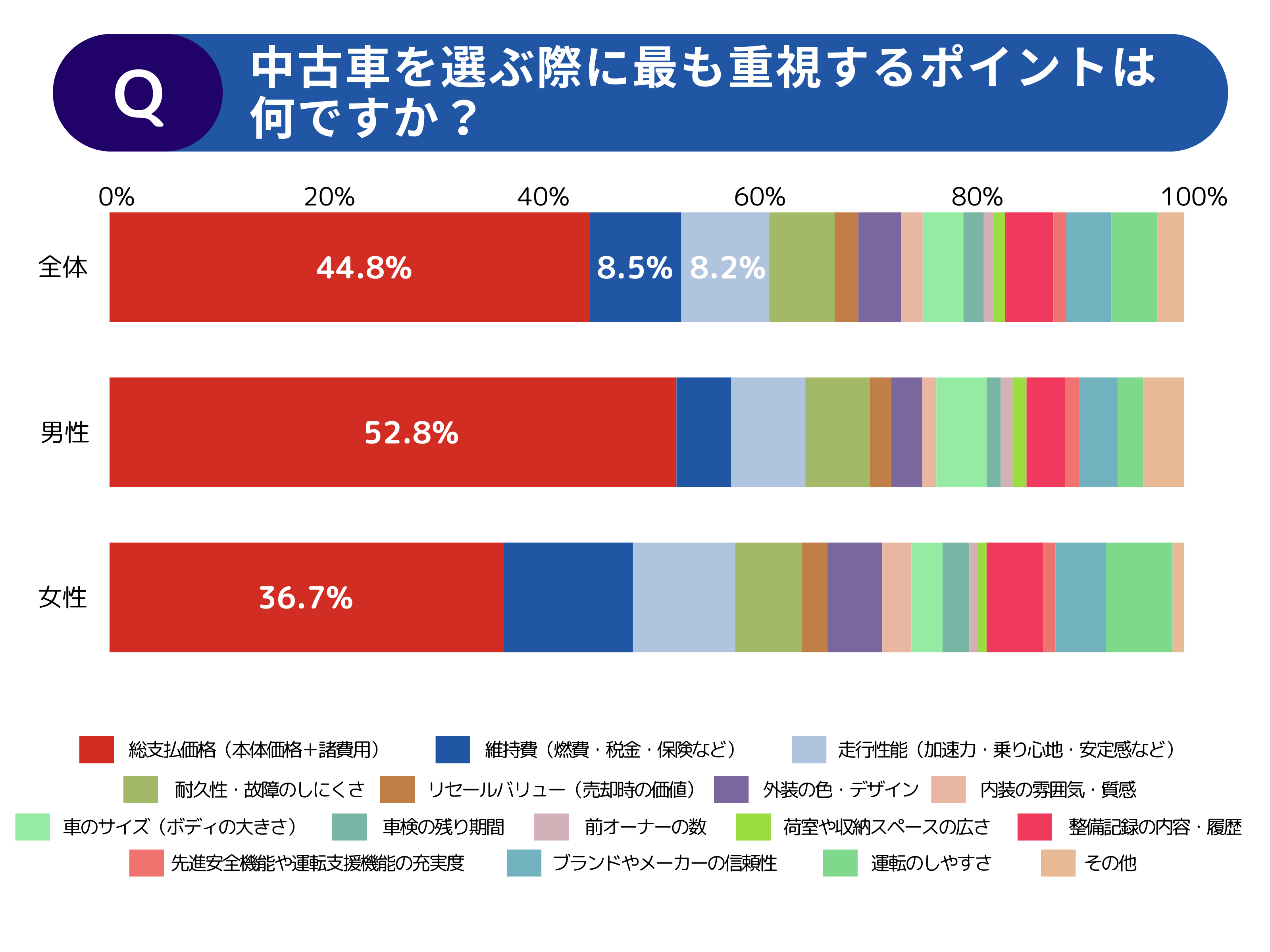 【調査レポート】年代別でみる中古車の選び方・探し方に関する調査