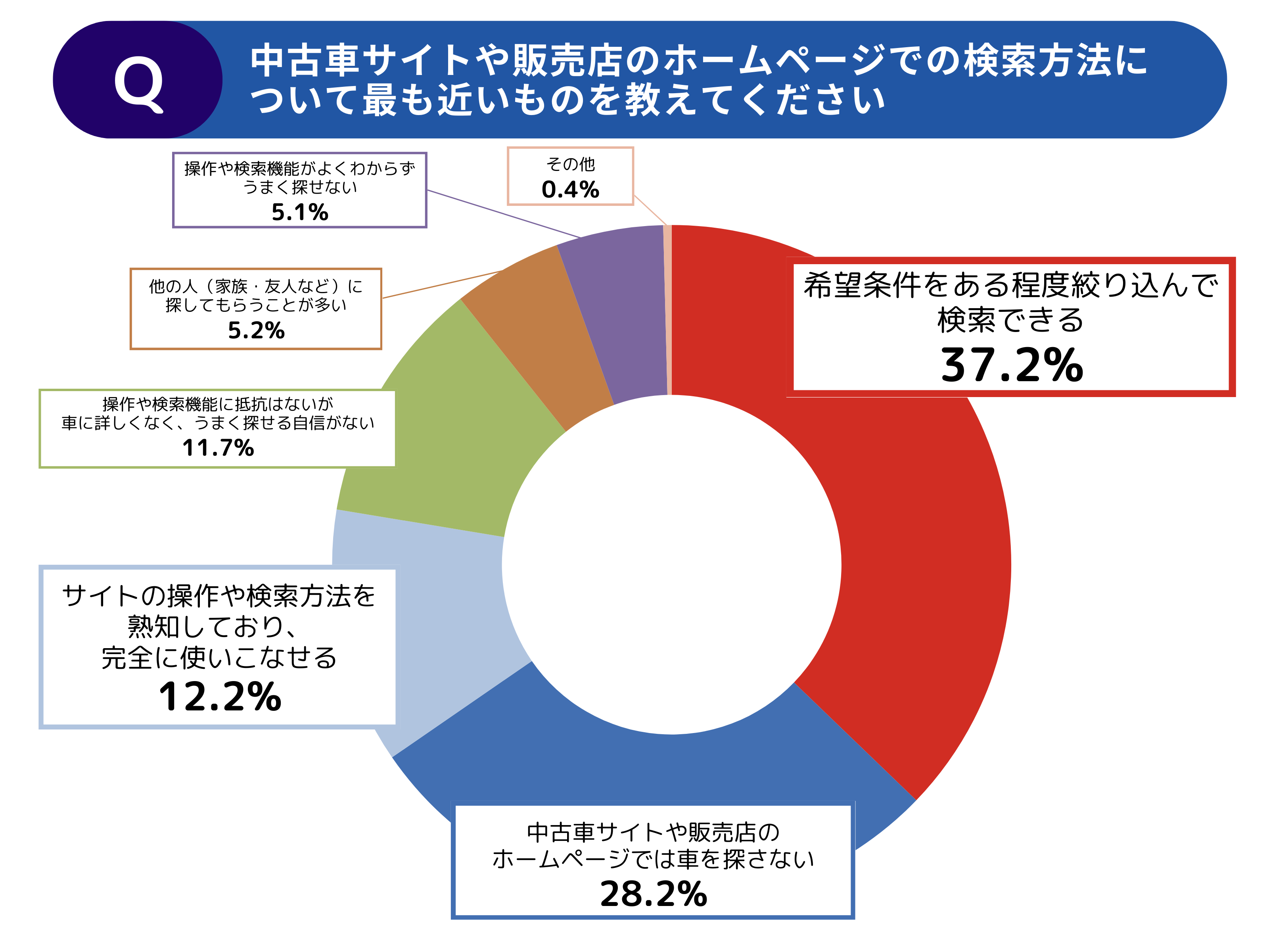 【調査レポート】年代別でみる中古車の選び方・探し方に関する調査