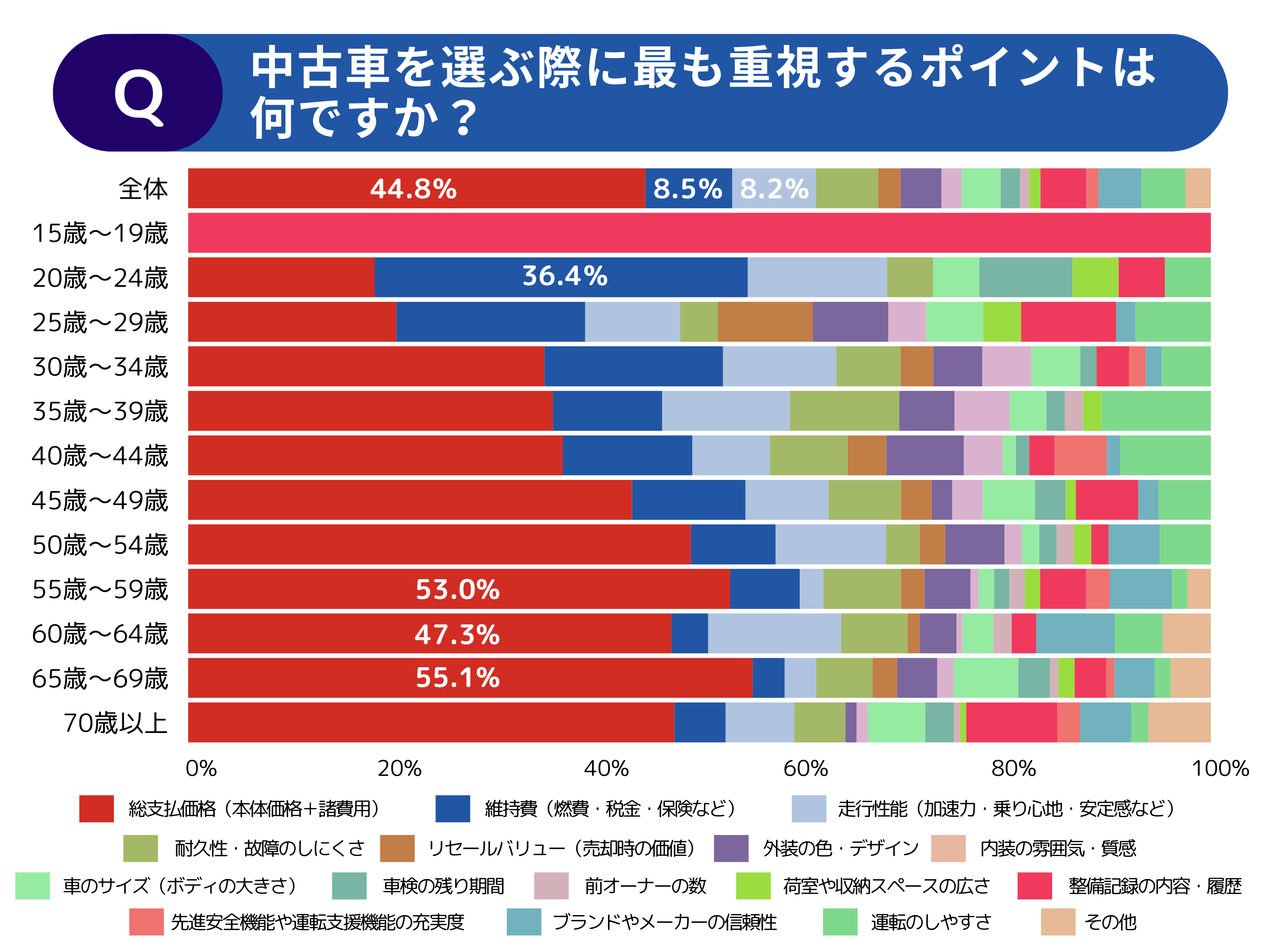 【調査レポート】年代別でみる中古車の選び方・探し方に関する調査