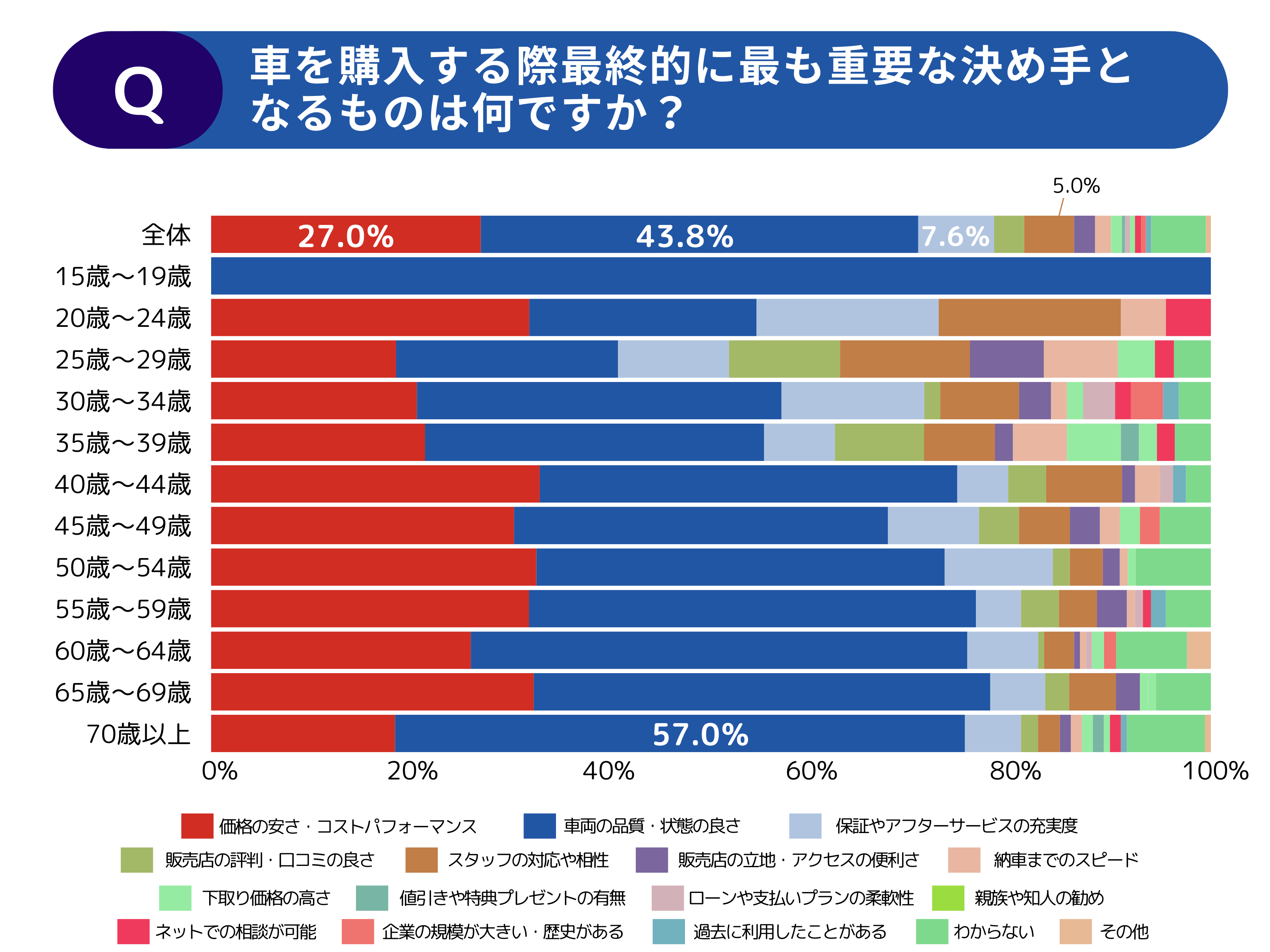 【調査レポート】年代別でみる中古車の選び方・探し方に関する調査