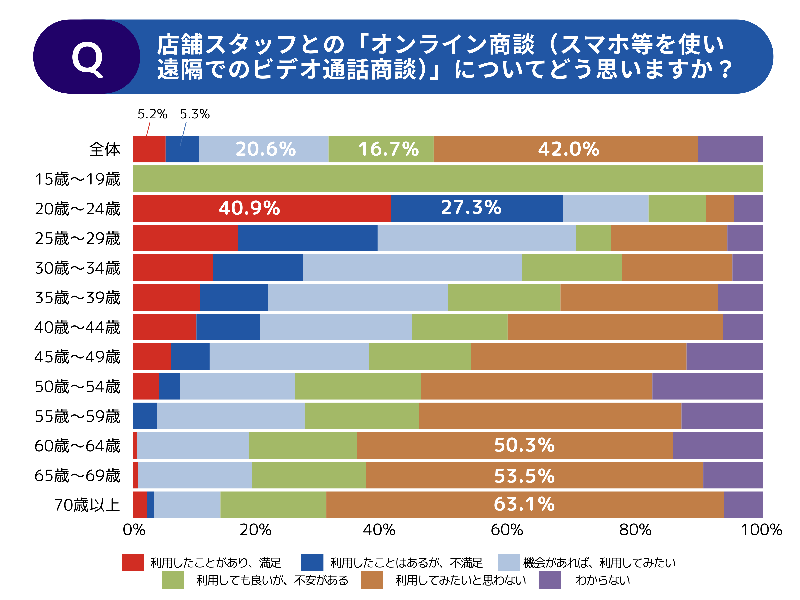 【調査レポート】年代別でみる中古車の選び方・探し方に関する調査