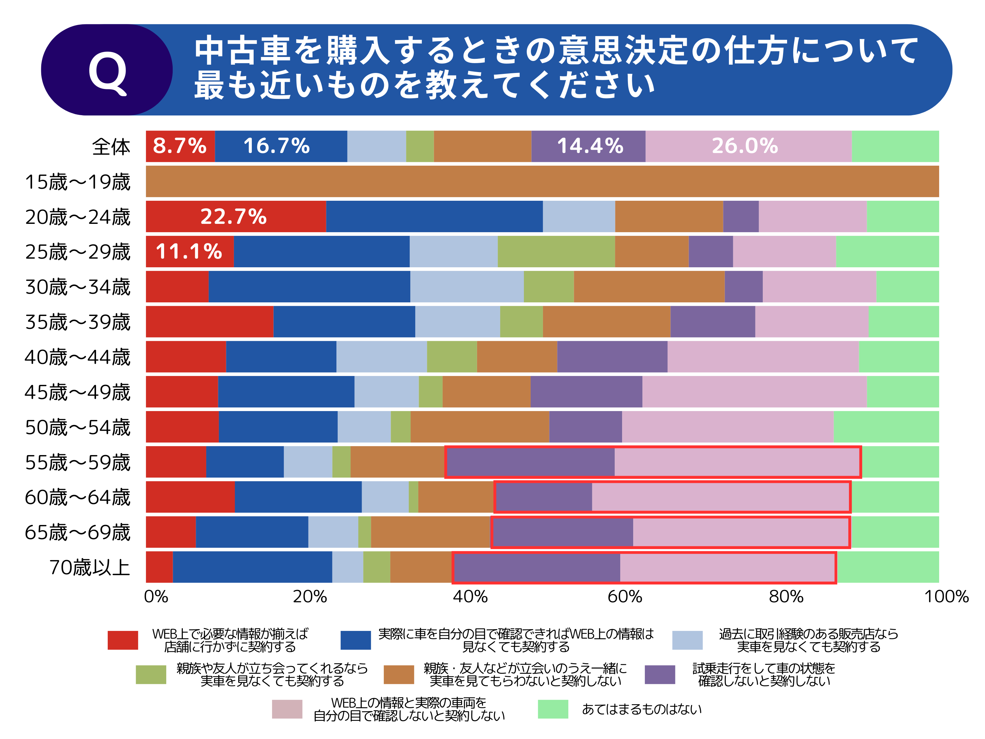 【調査レポート】年代別でみる中古車の選び方・探し方に関する調査