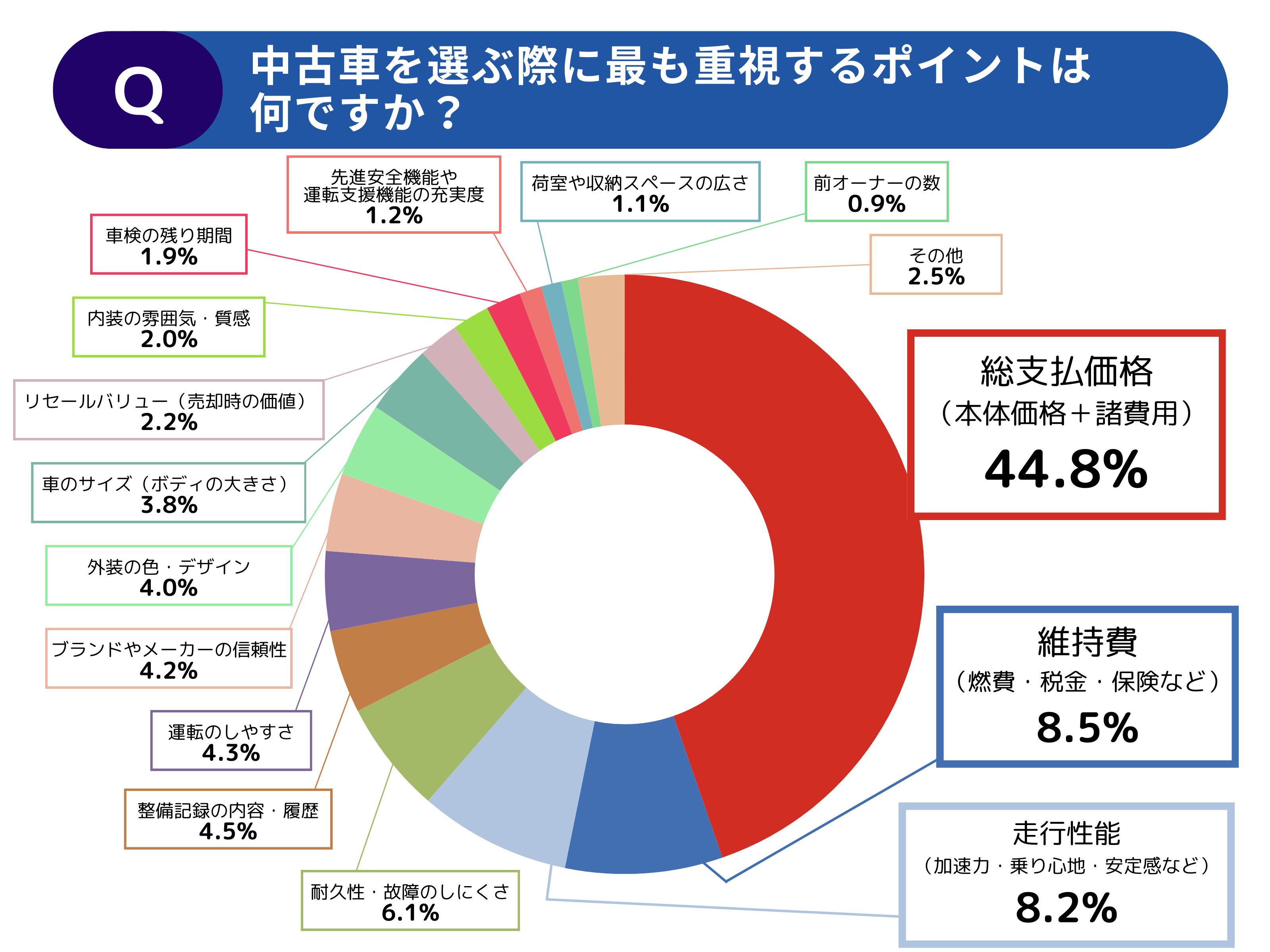 【調査レポート】年代別でみる中古車の選び方・探し方に関する調査