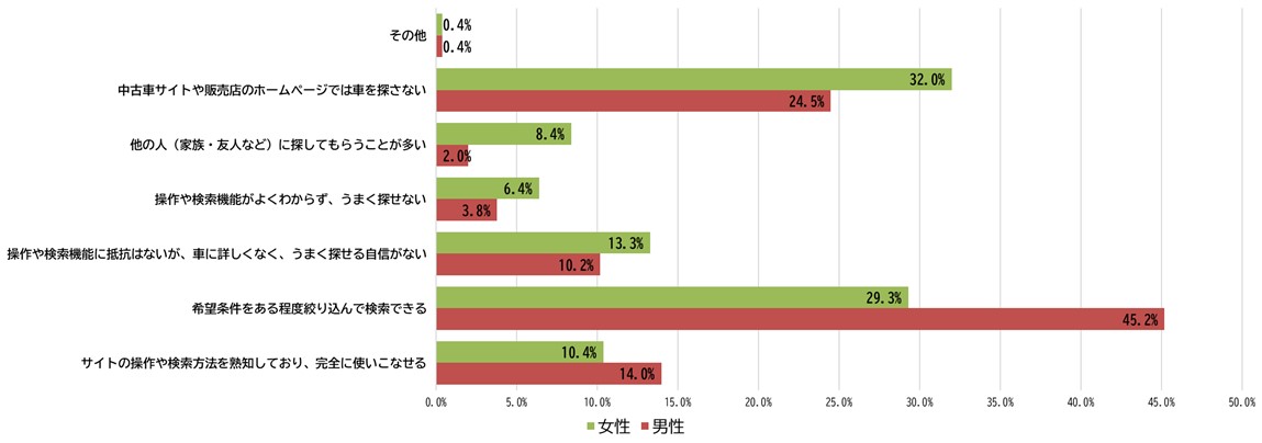 【調査レポート】年代別でみる中古車の選び方・探し方に関する調査