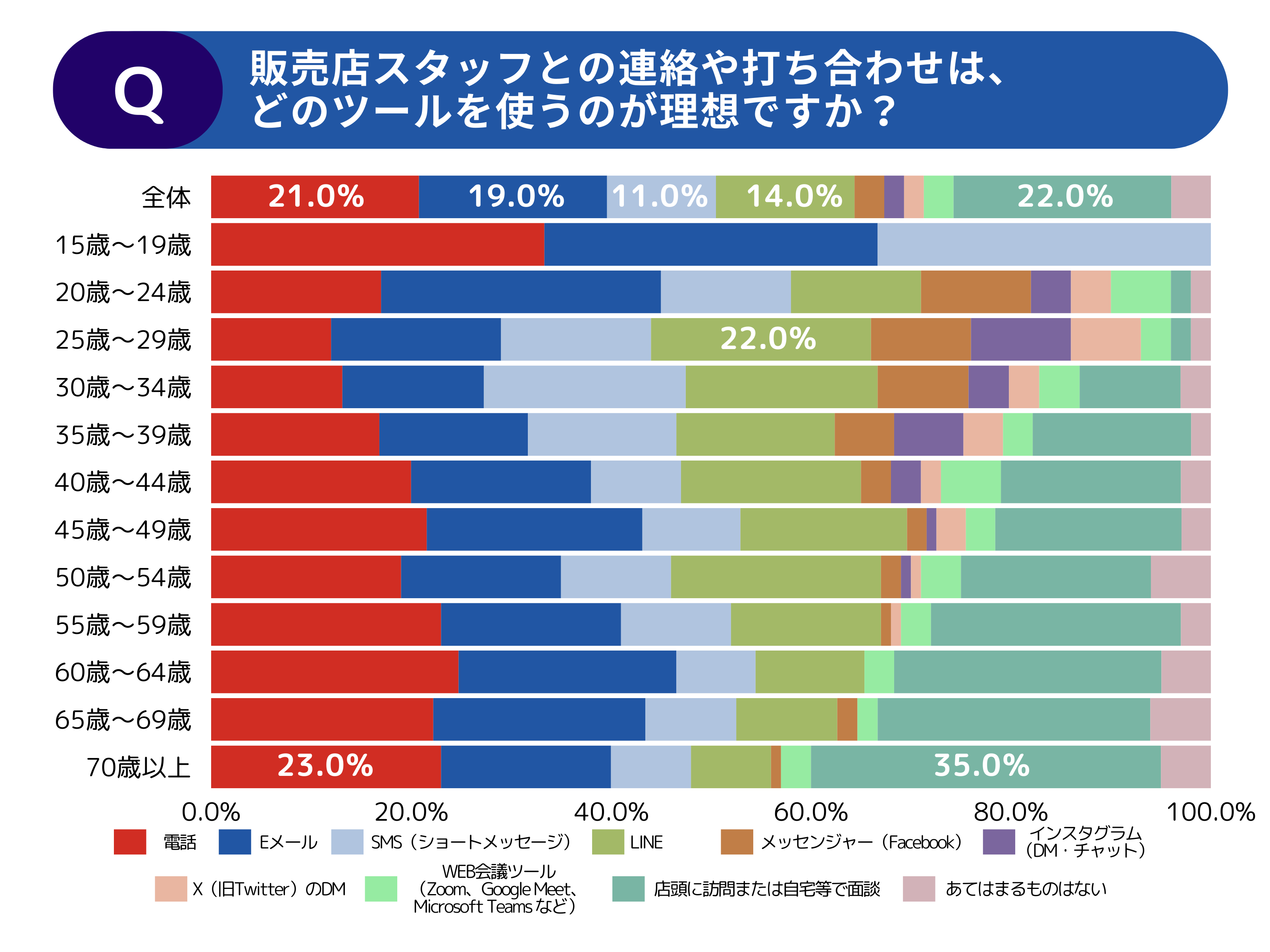【調査レポート】年代別でみる中古車の選び方・探し方に関する調査
