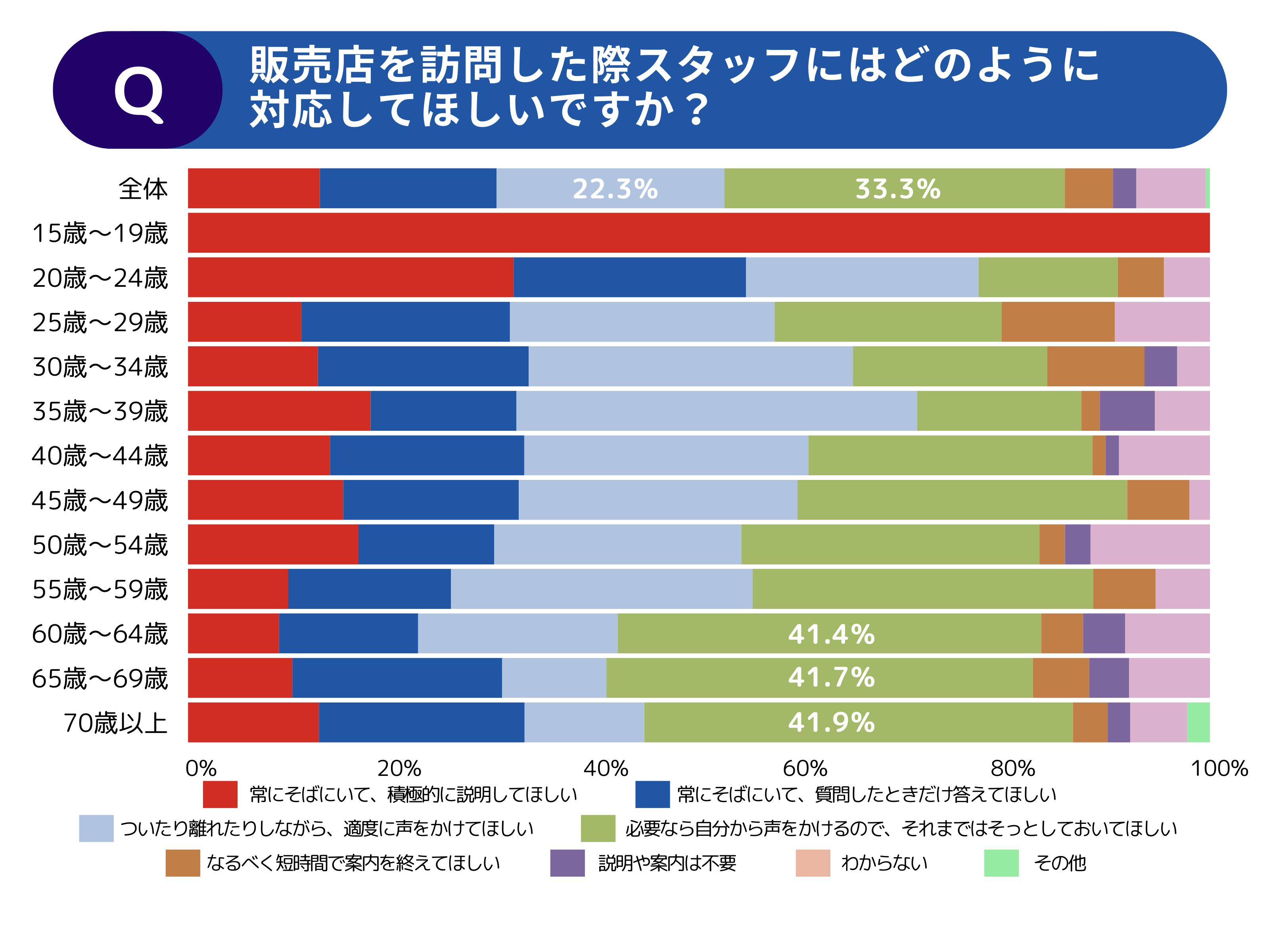 【調査レポート】年代別でみる中古車の選び方・探し方に関する調査