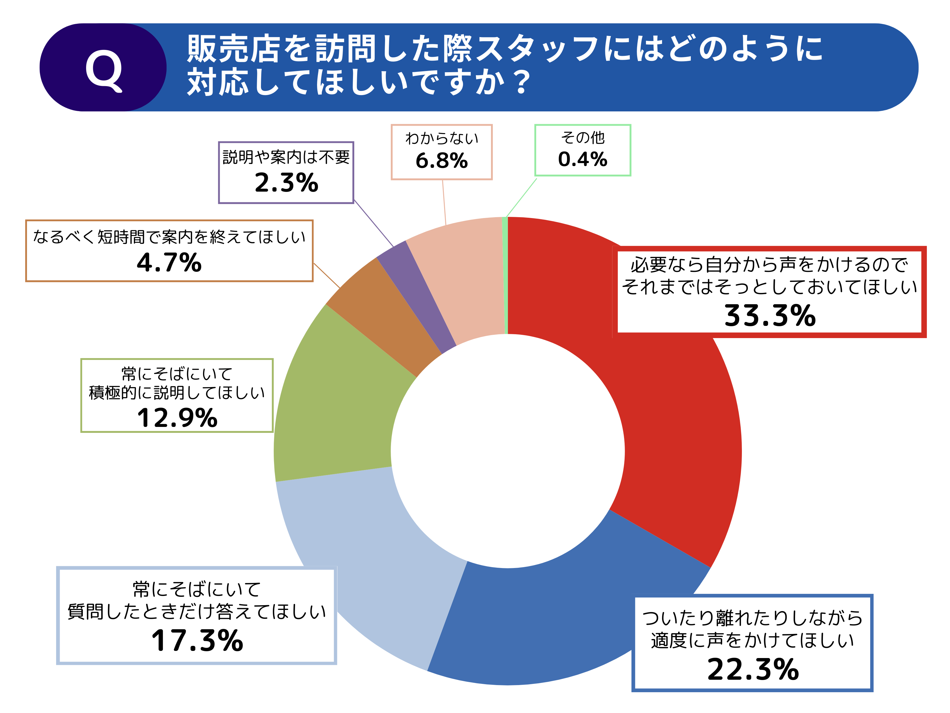【調査レポート】年代別でみる中古車の選び方・探し方に関する調査