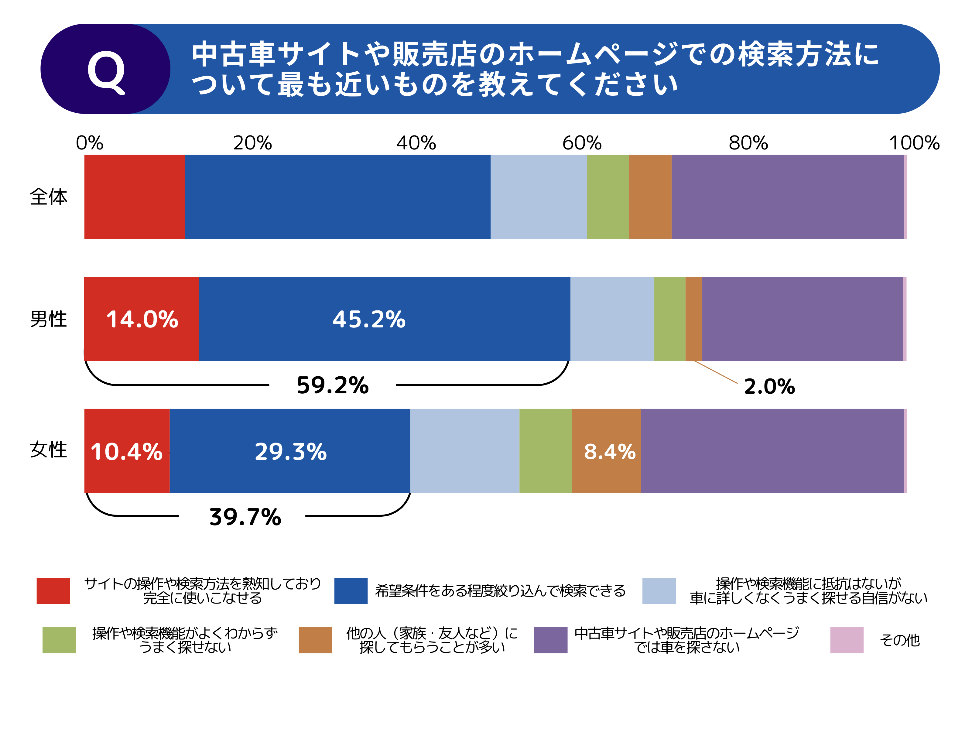 【調査レポート】年代別でみる中古車の選び方・探し方に関する調査