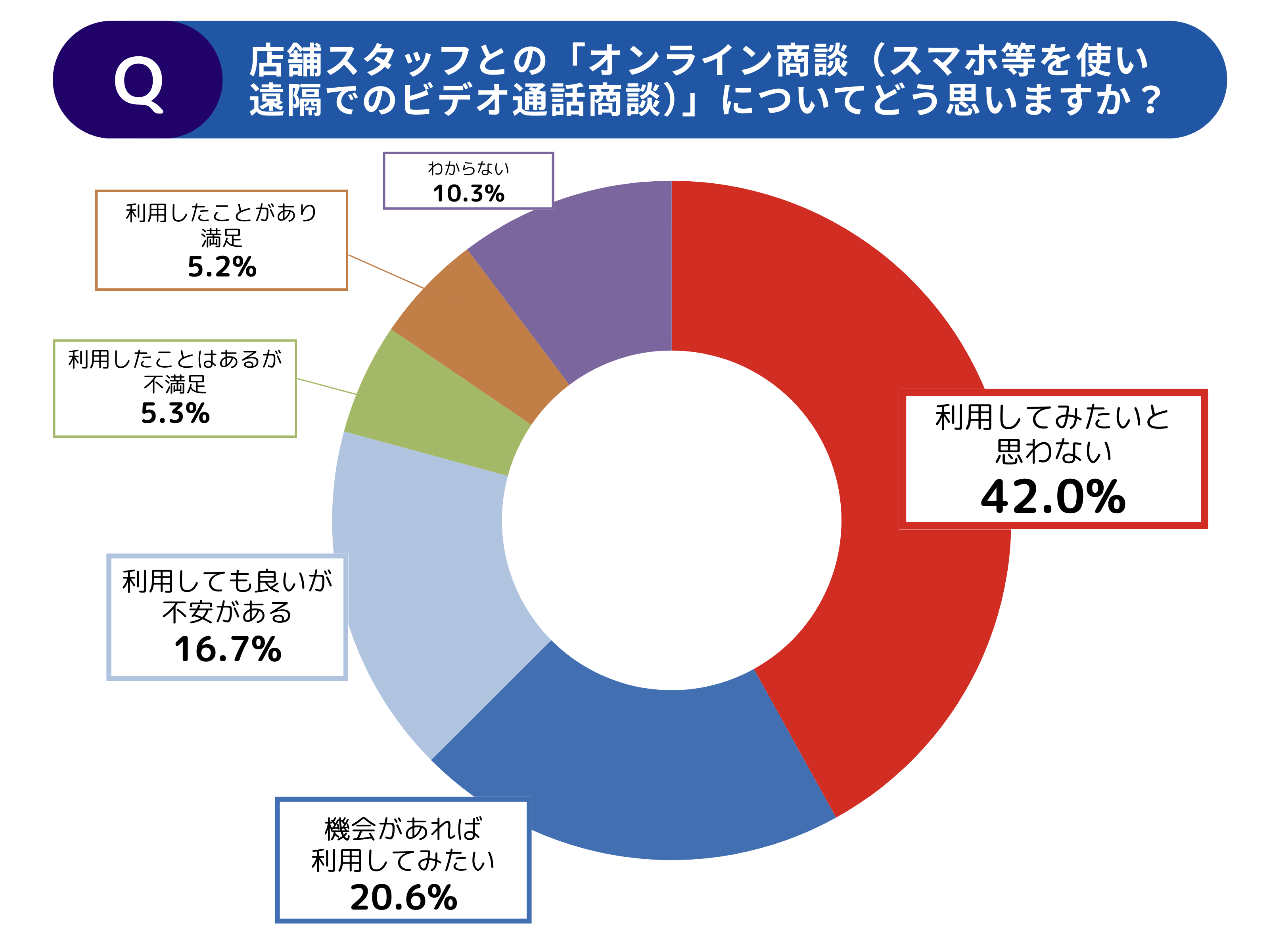 【調査レポート】年代別でみる中古車の選び方・探し方に関する調査