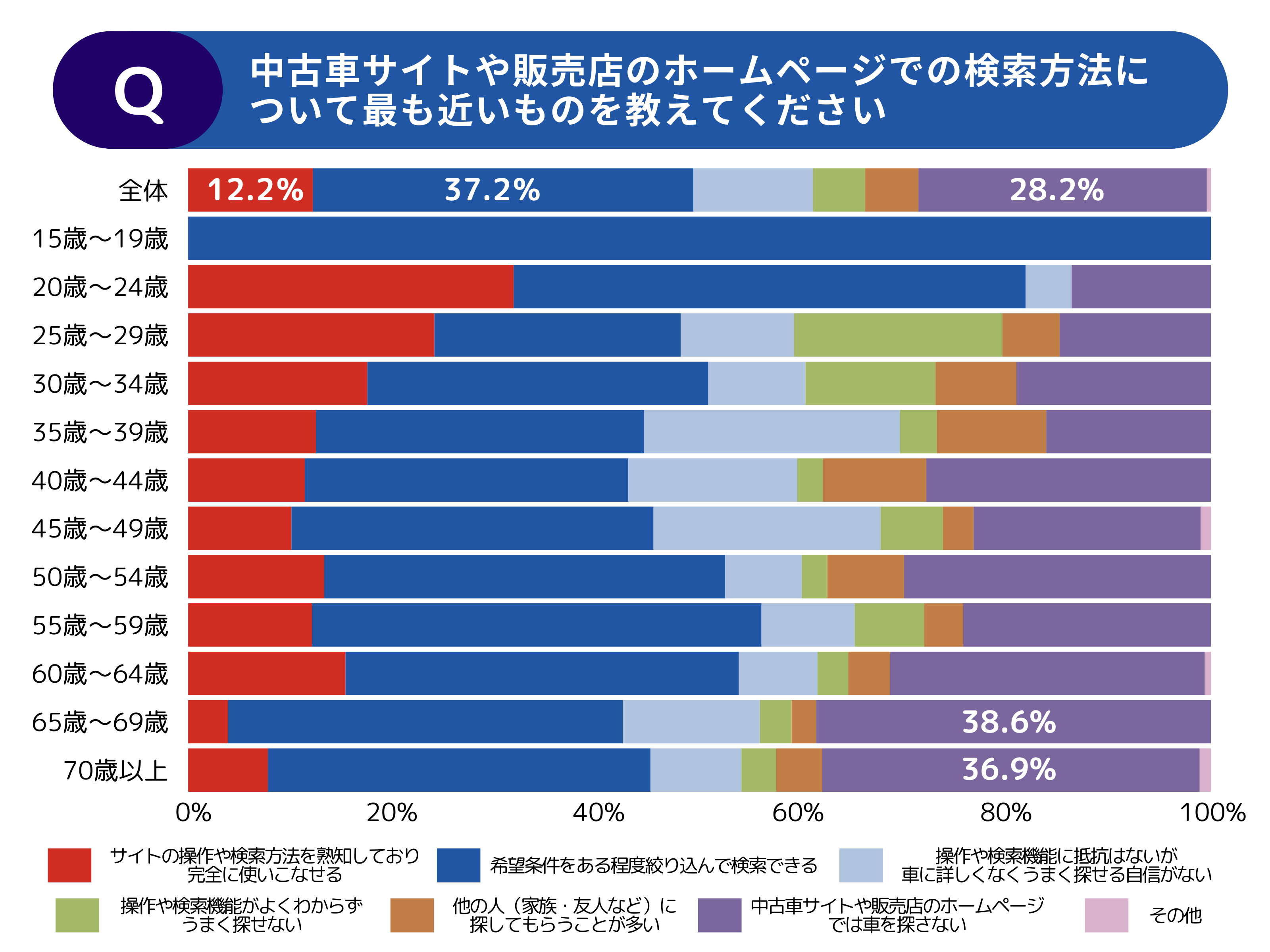 【調査レポート】年代別でみる中古車の選び方・探し方に関する調査