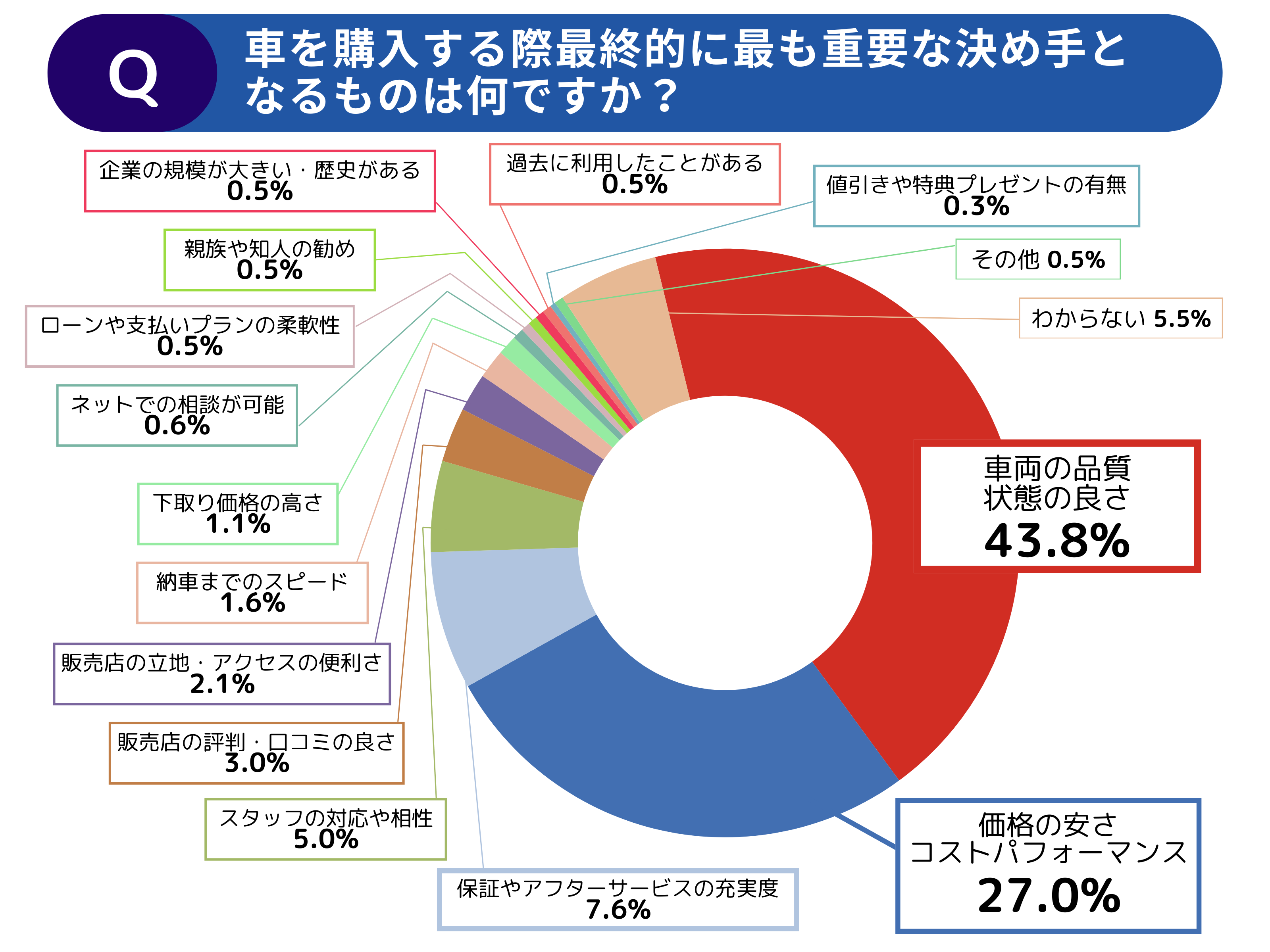 【調査レポート】年代別でみる中古車の選び方・探し方に関する調査