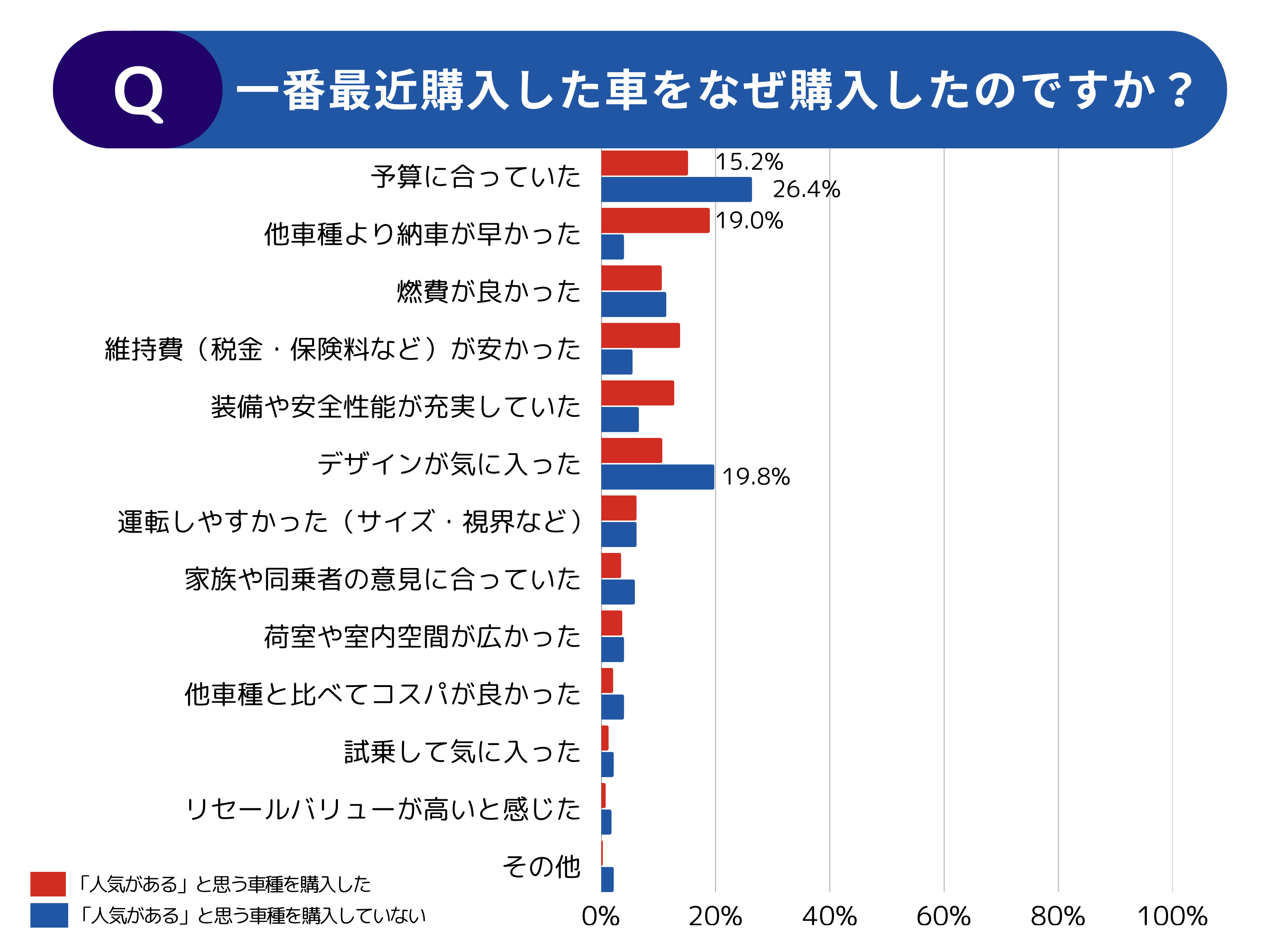 【調査レポート】中古車購入者の購入実態に関する調査