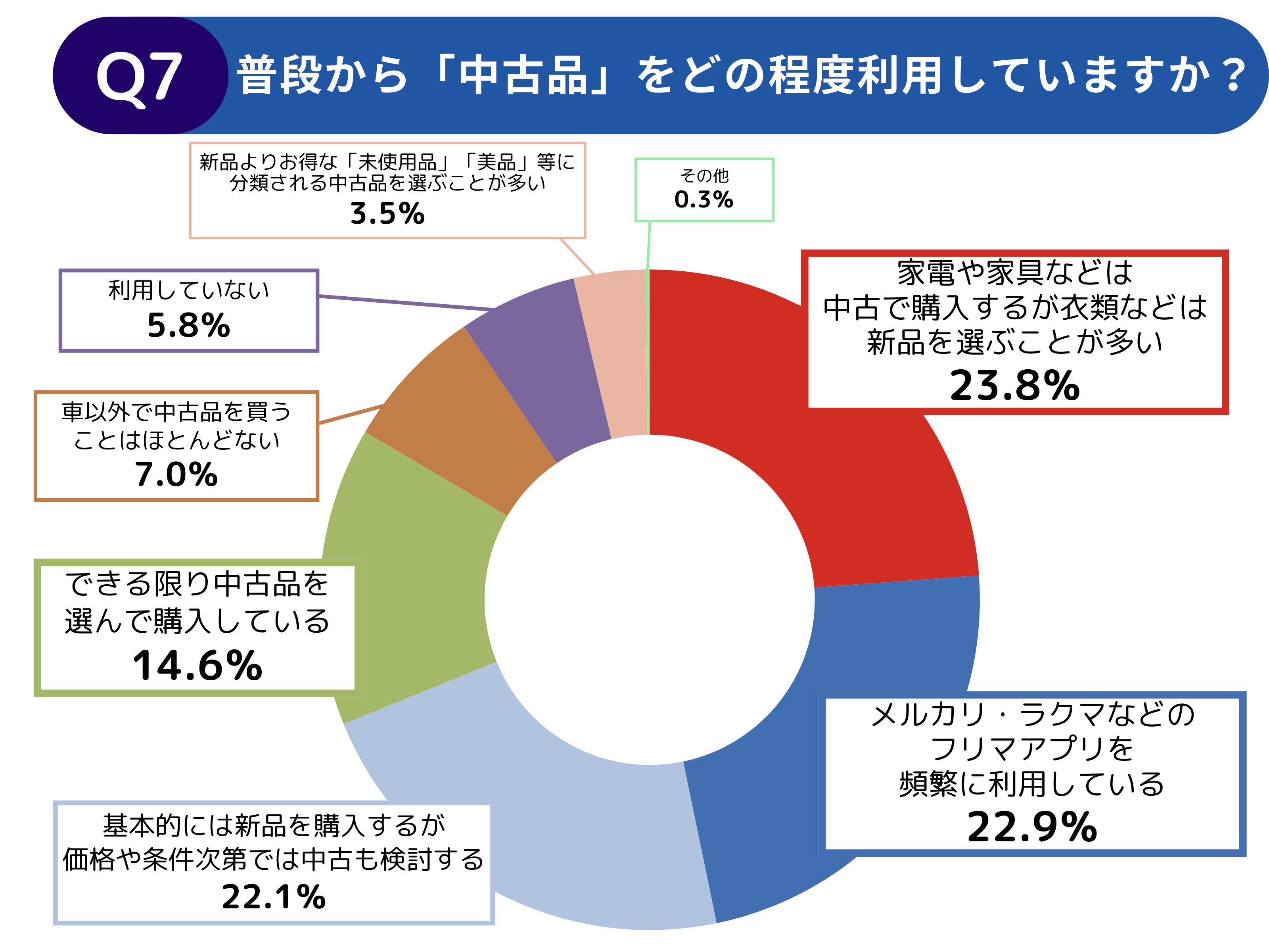 【調査レポート】中古車を購入する際に把握したい情報に関する調査