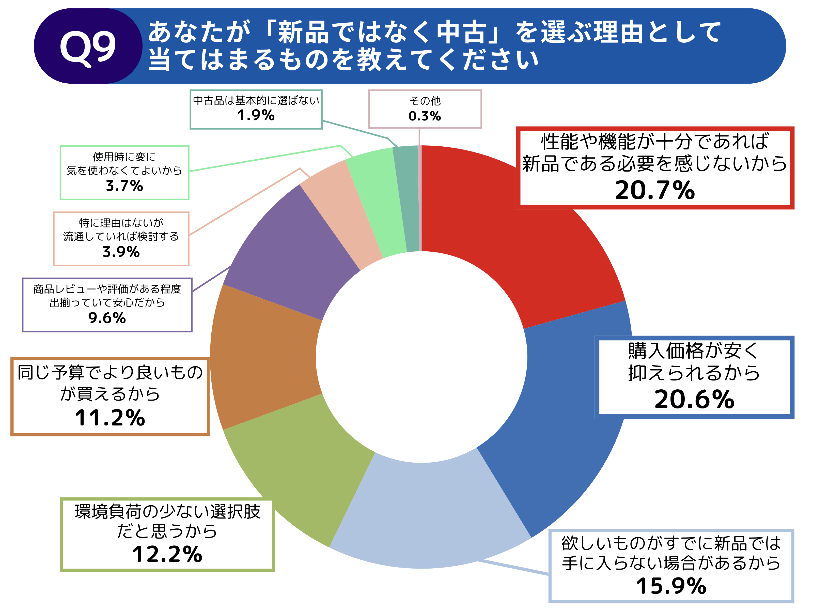 【調査レポート】中古車を購入する際に把握したい情報に関する調査