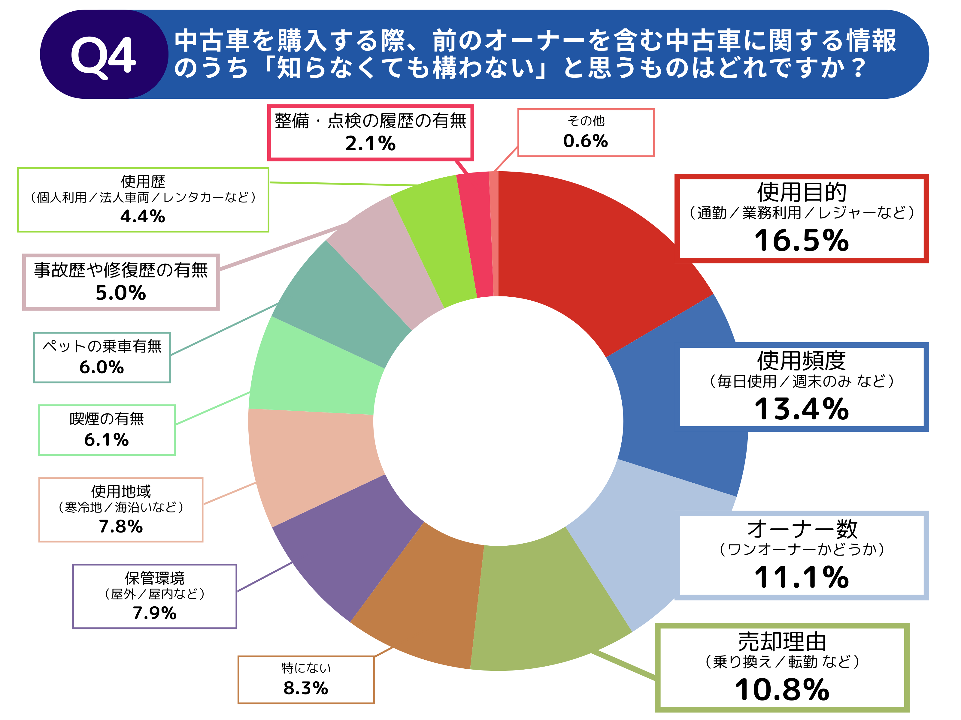 【調査レポート】中古車を購入する際に把握したい情報に関する調査