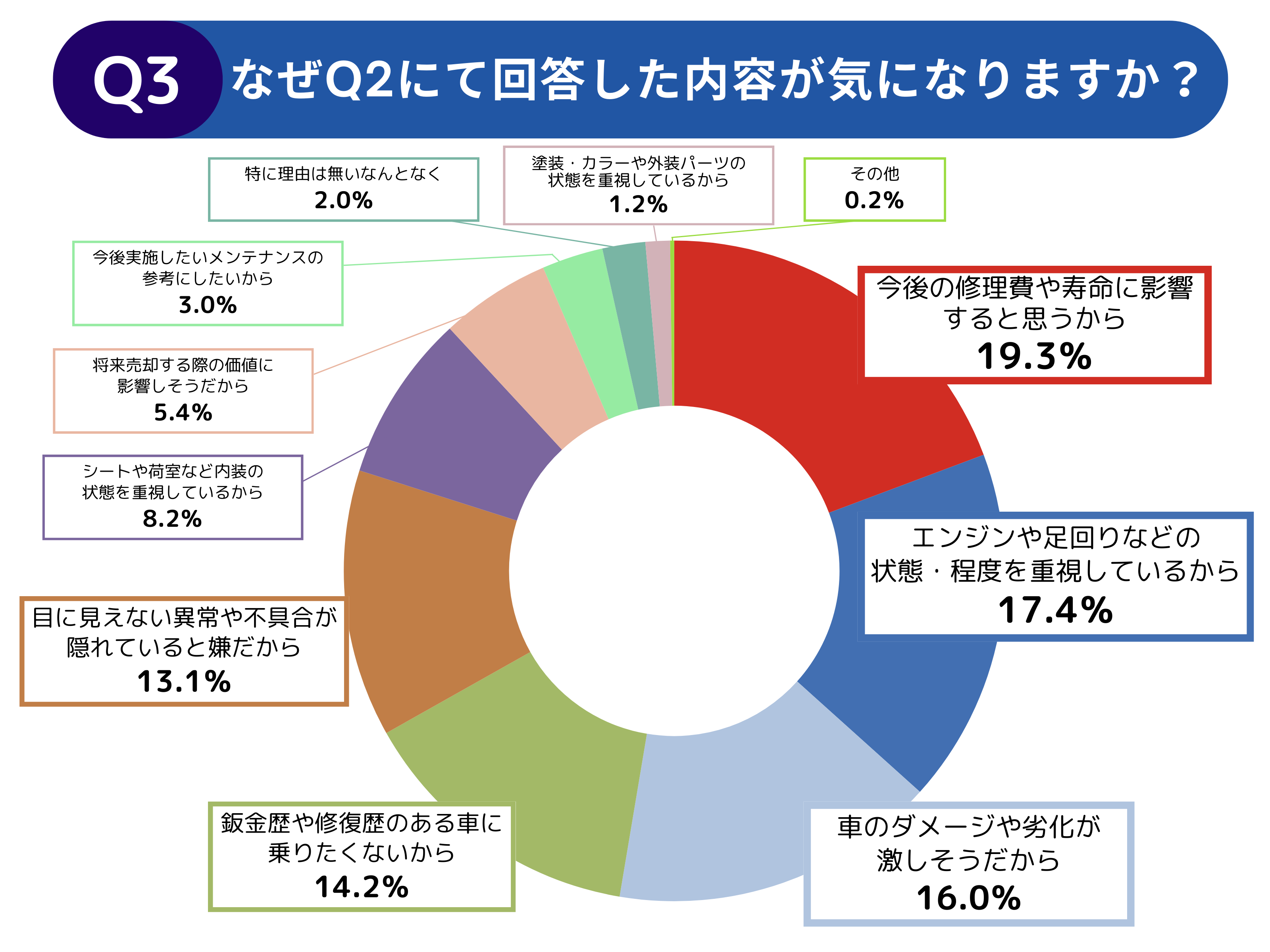 【調査レポート】中古車を購入する際に把握したい情報に関する調査