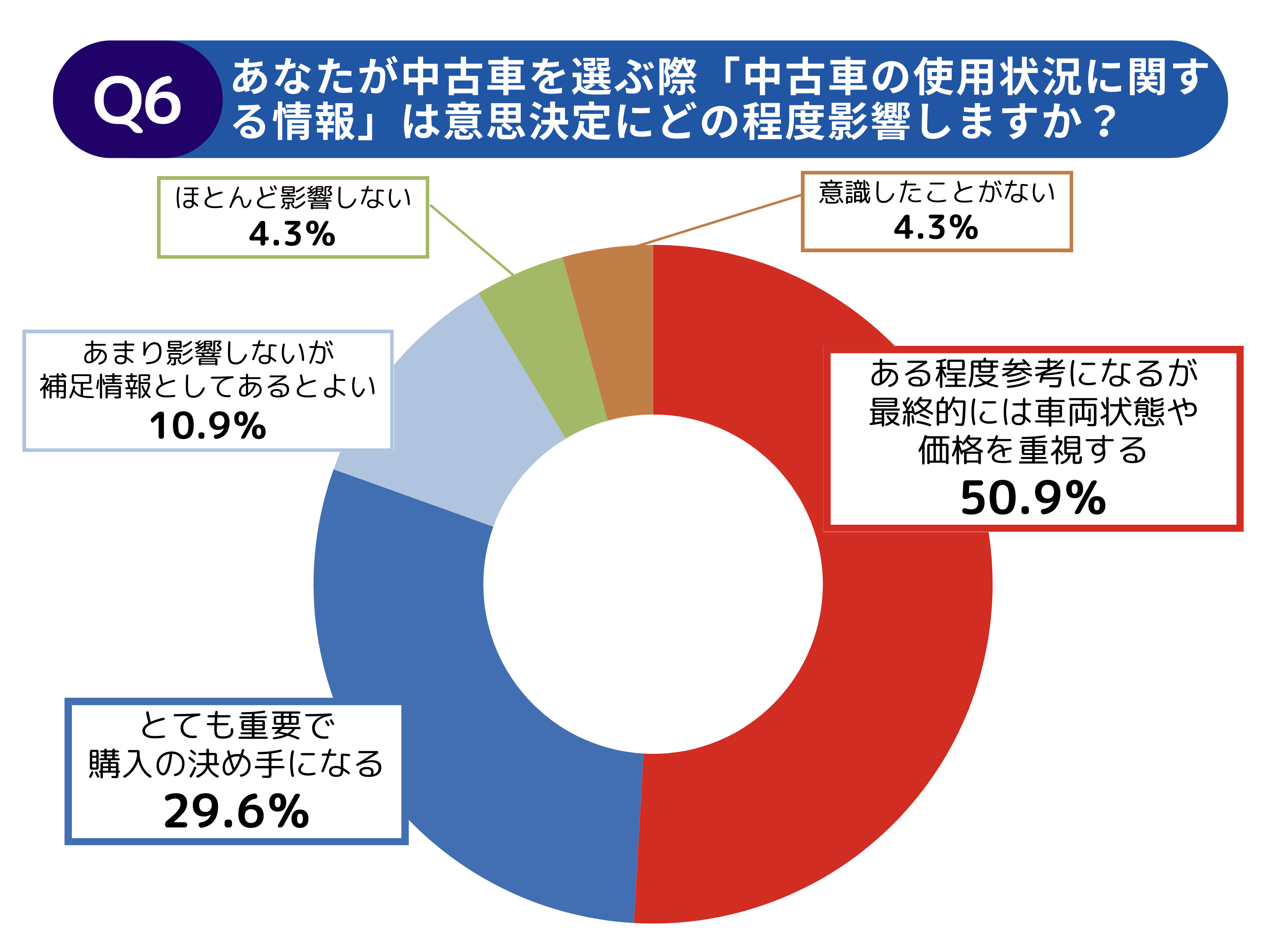 【調査レポート】中古車を購入する際に把握したい情報に関する調査