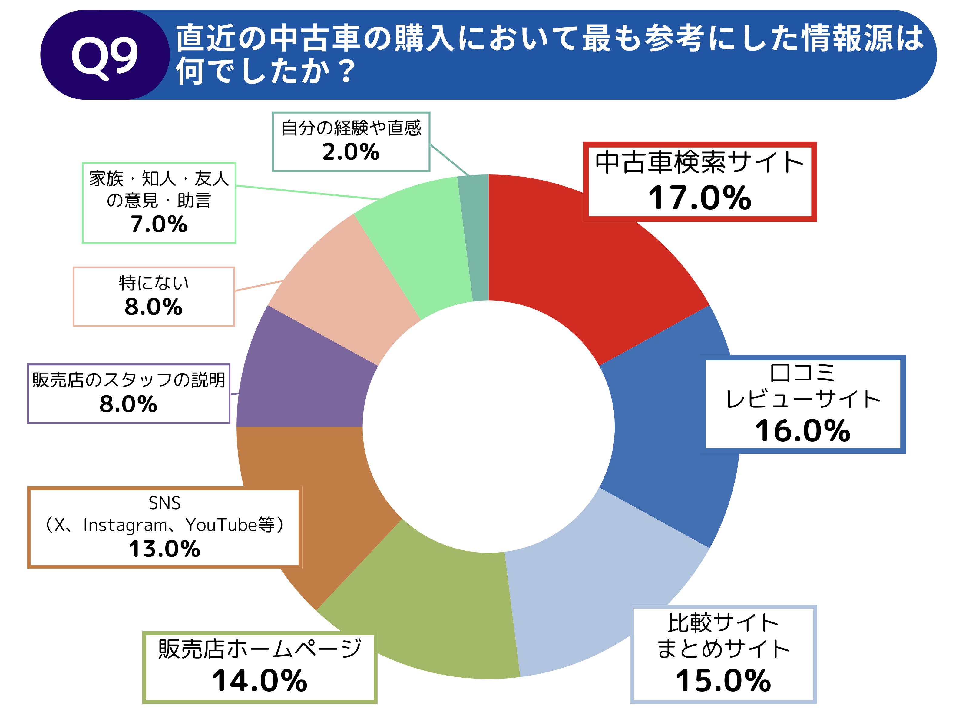 【調査レポート】中古車探しで利用するWeb上の情報への不満と期待に関する調査