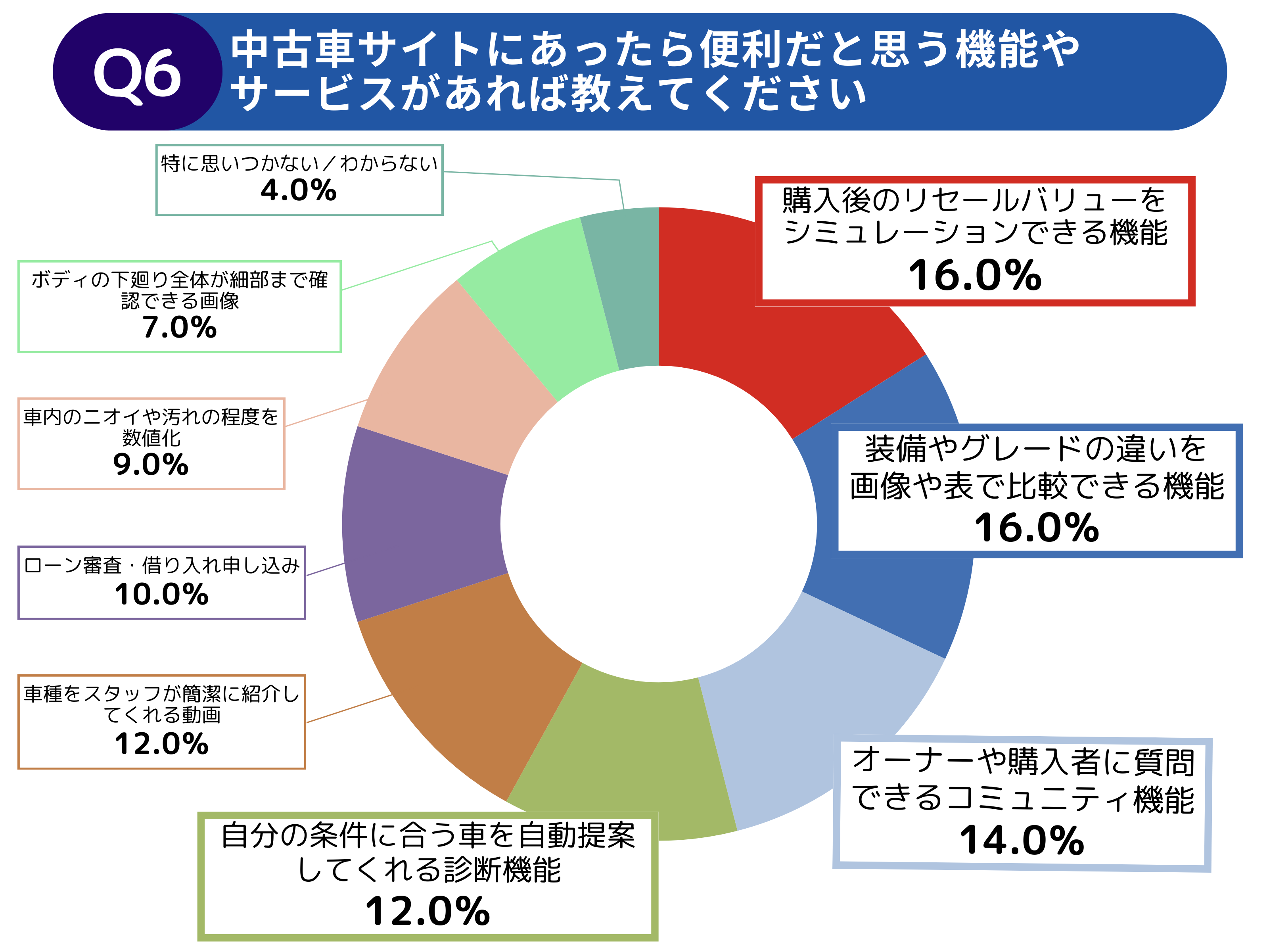 【調査レポート】中古車探しで利用するWeb上の情報への不満と期待に関する調査