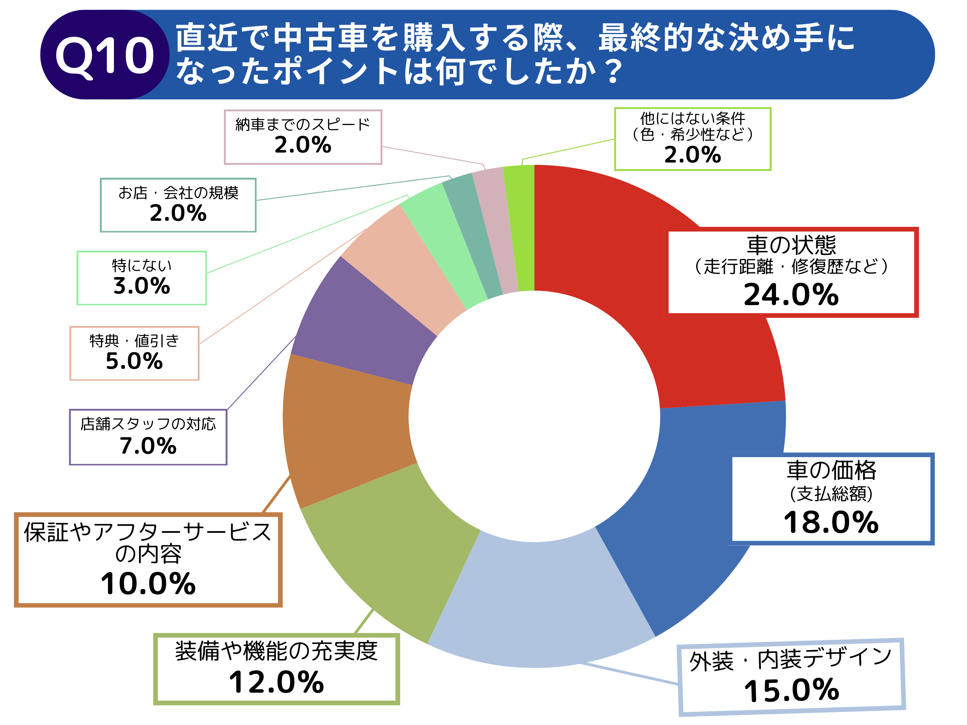 【調査レポート】中古車探しで利用するWeb上の情報への不満と期待に関する調査