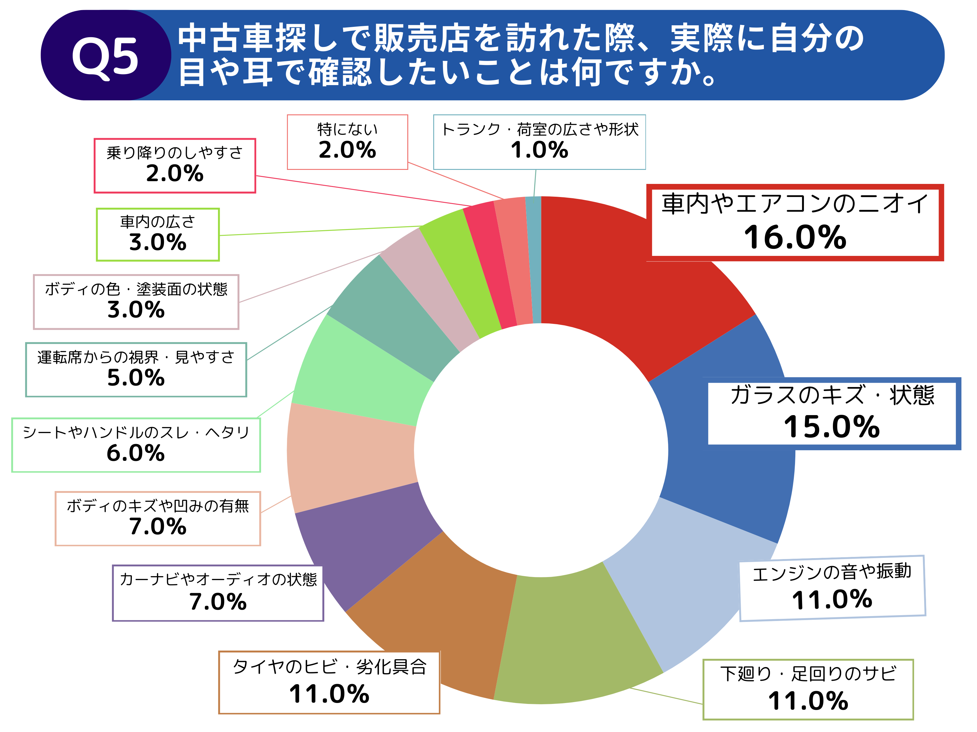 【調査レポート】中古車探しで利用するWeb上の情報への不満と期待に関する調査