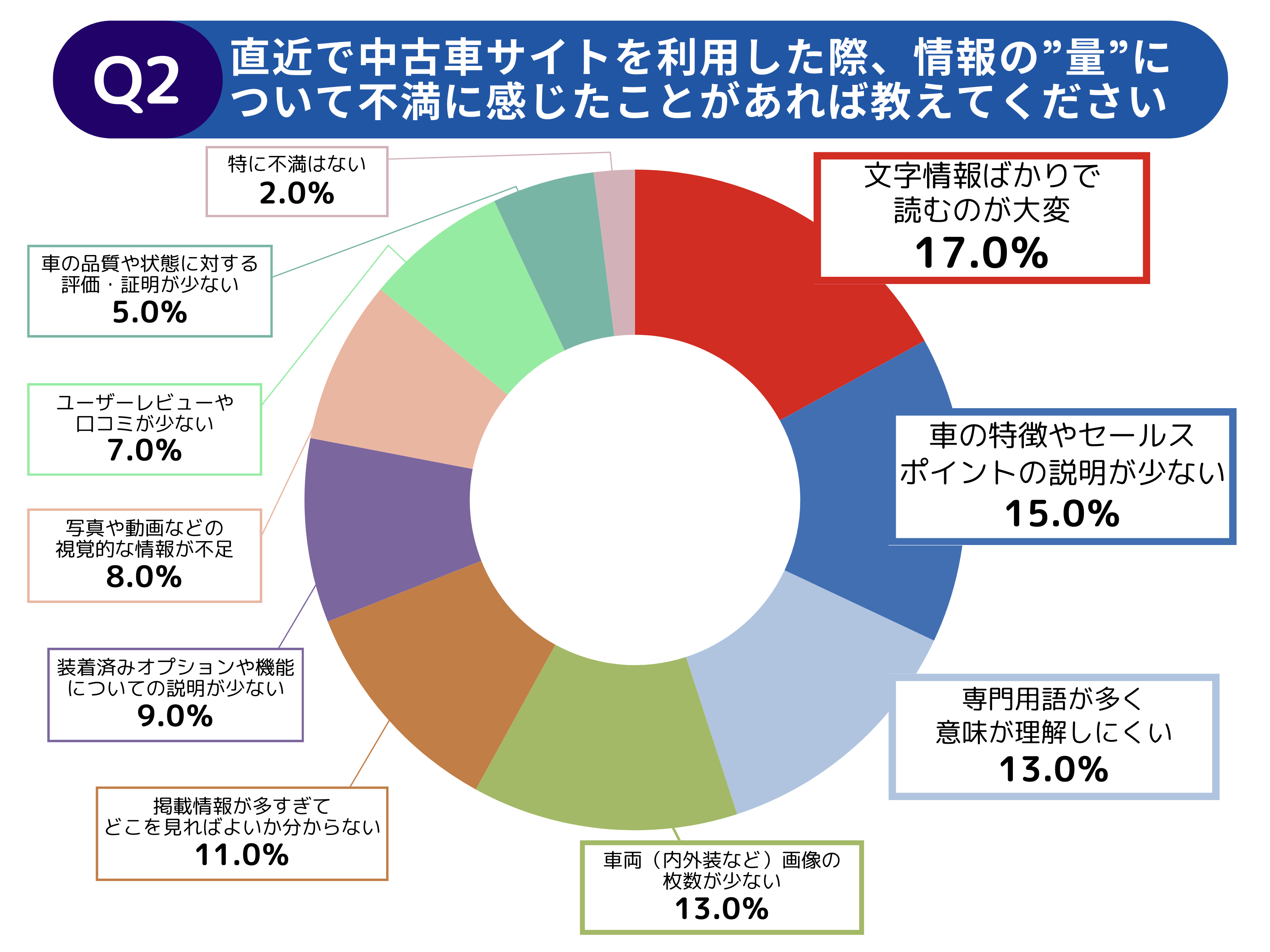 【調査レポート】中古車探しで利用するWeb上の情報への不満と期待に関する調査