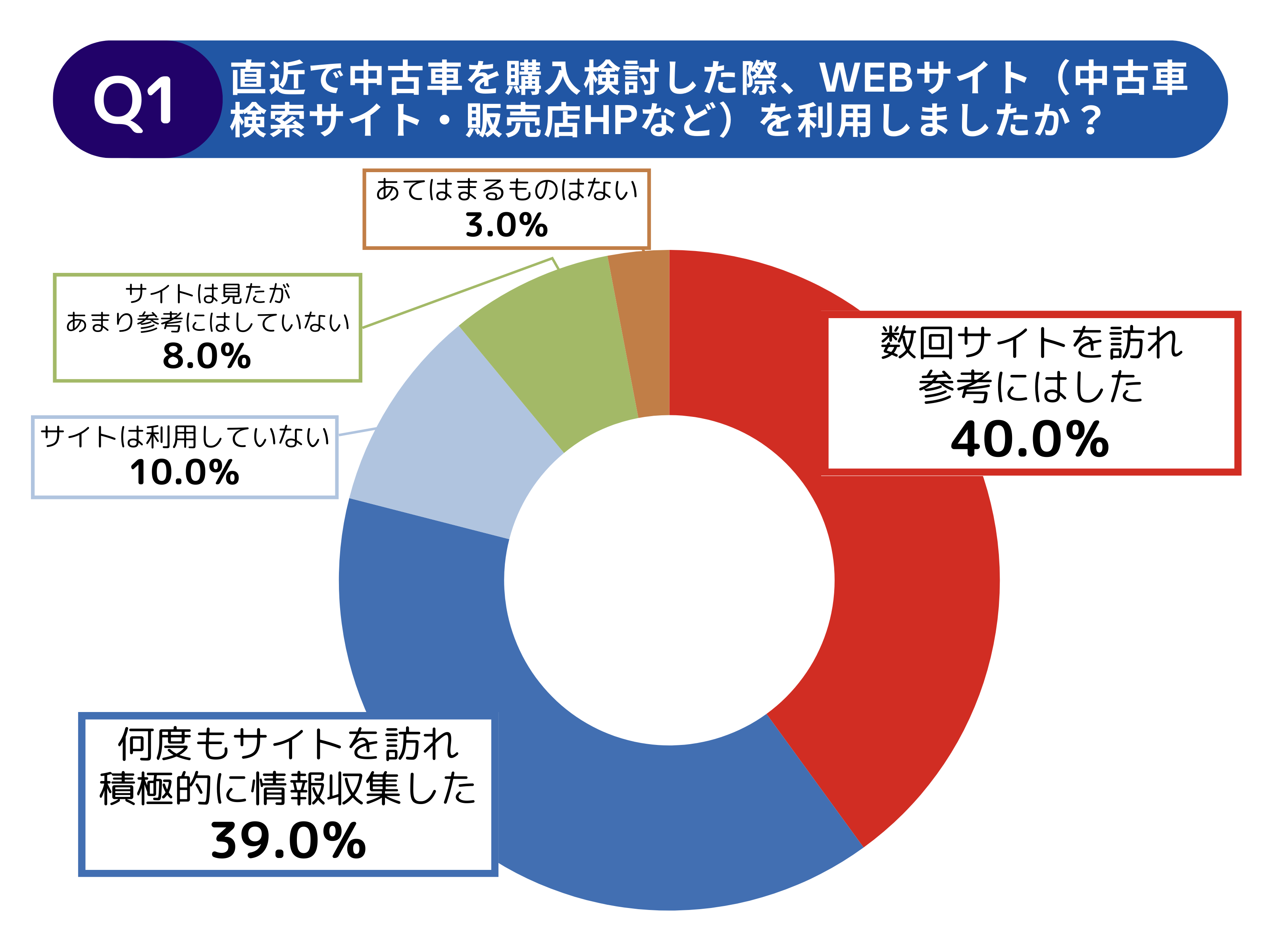 【調査レポート】中古車探しで利用するWeb上の情報への不満と期待に関する調査