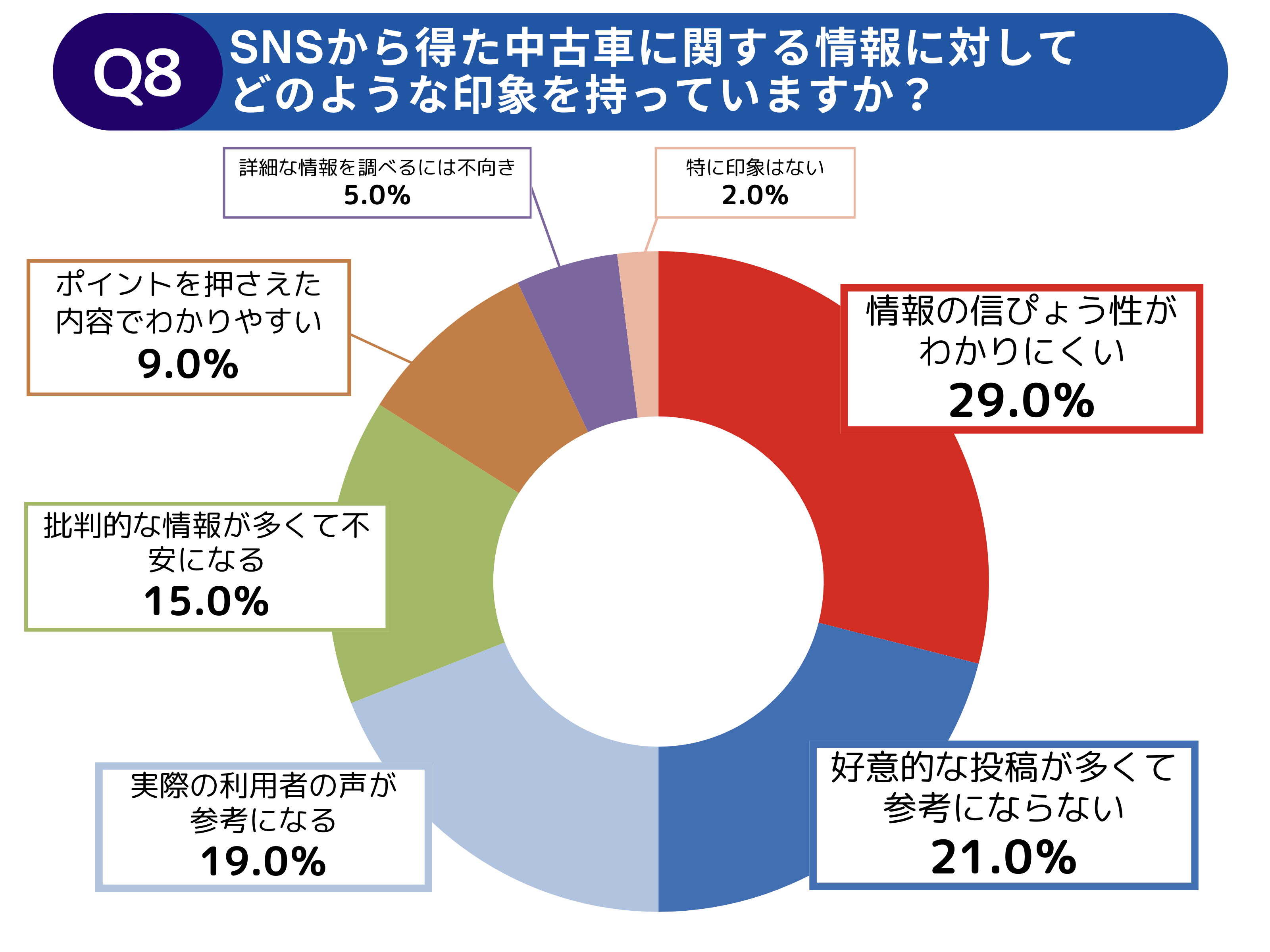 【調査レポート】中古車探しで利用するWeb上の情報への不満と期待に関する調査