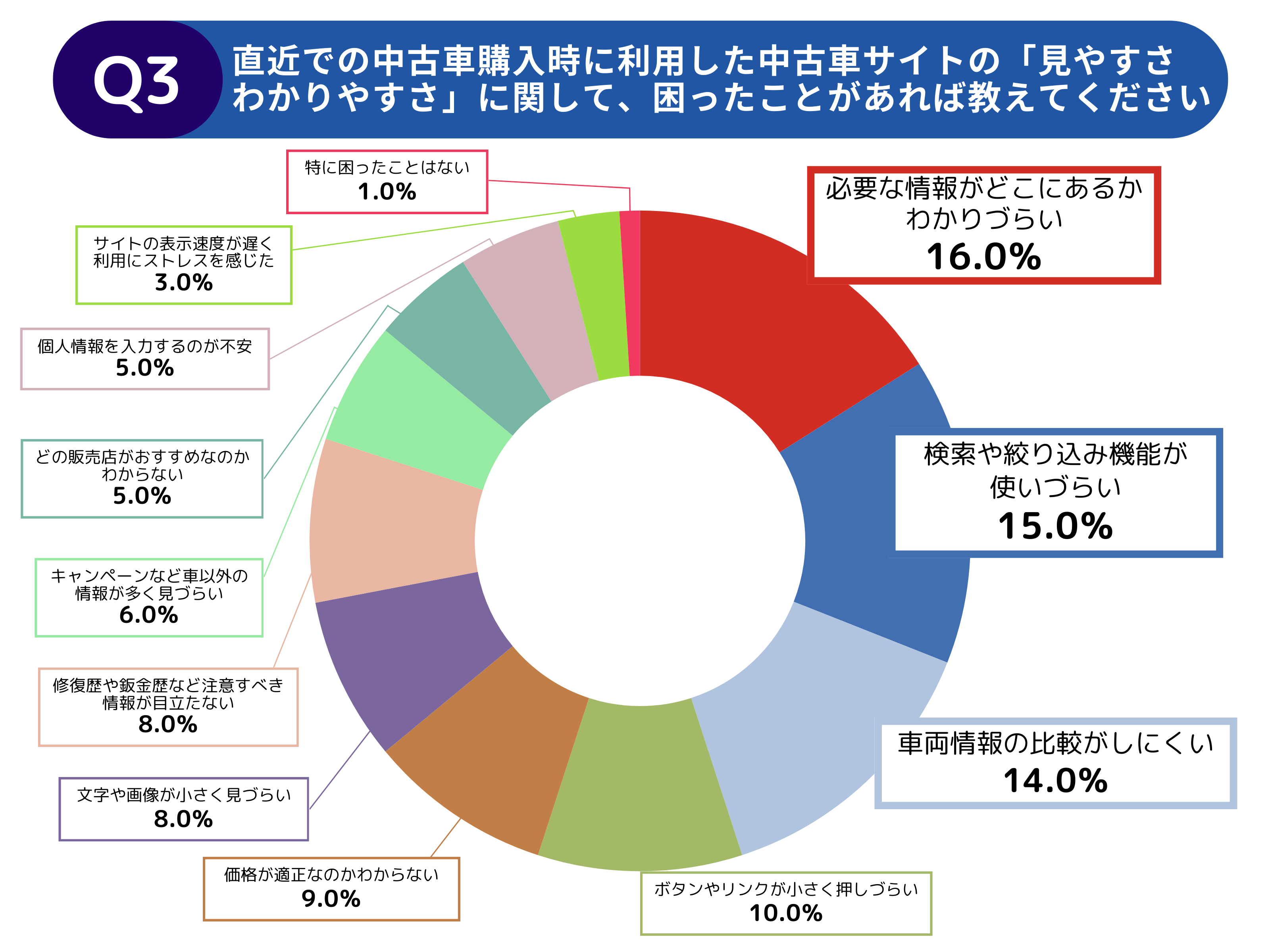 【調査レポート】中古車探しで利用するWeb上の情報への不満と期待に関する調査