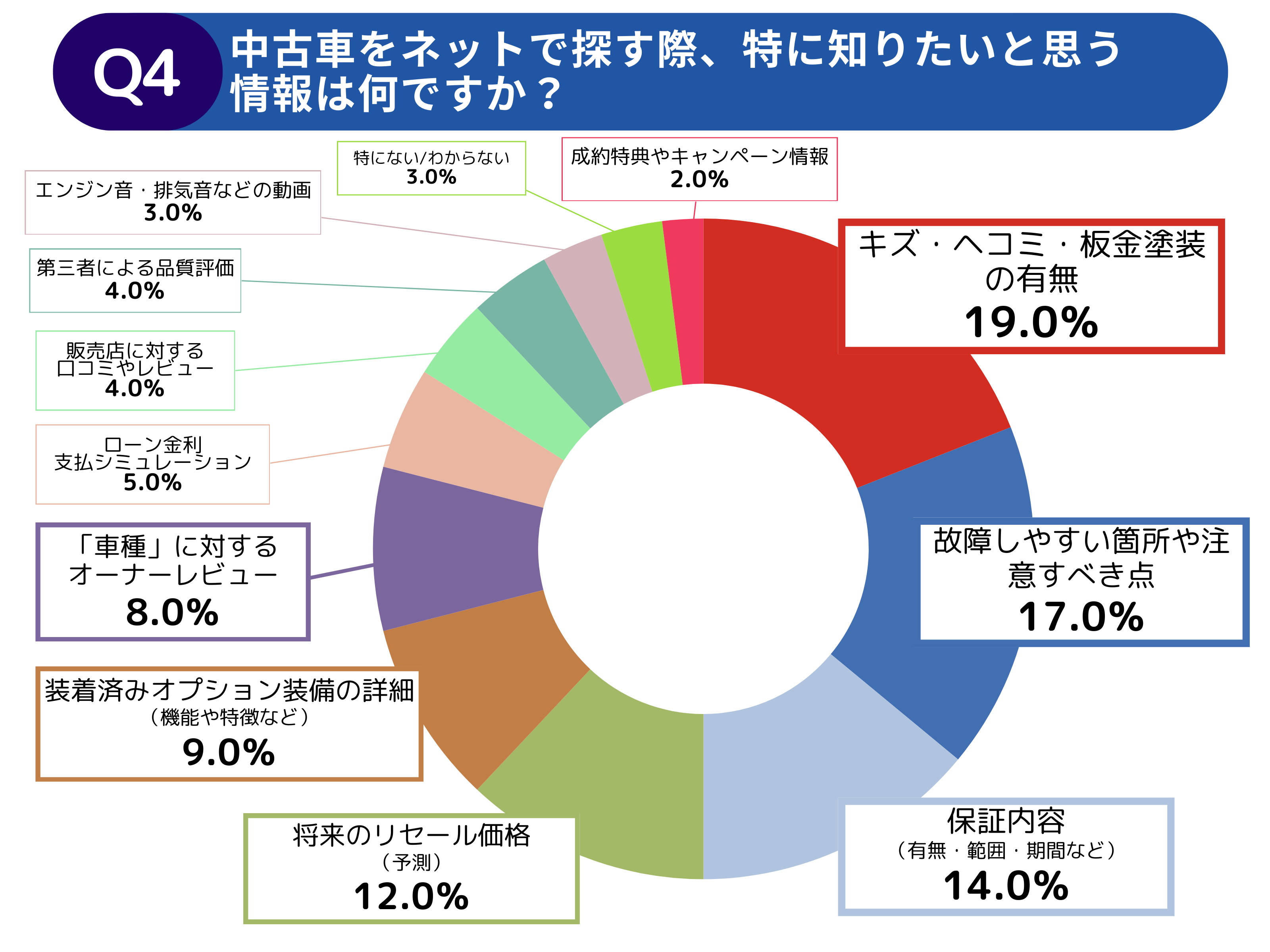 【調査レポート】中古車探しで利用するWeb上の情報への不満と期待に関する調査