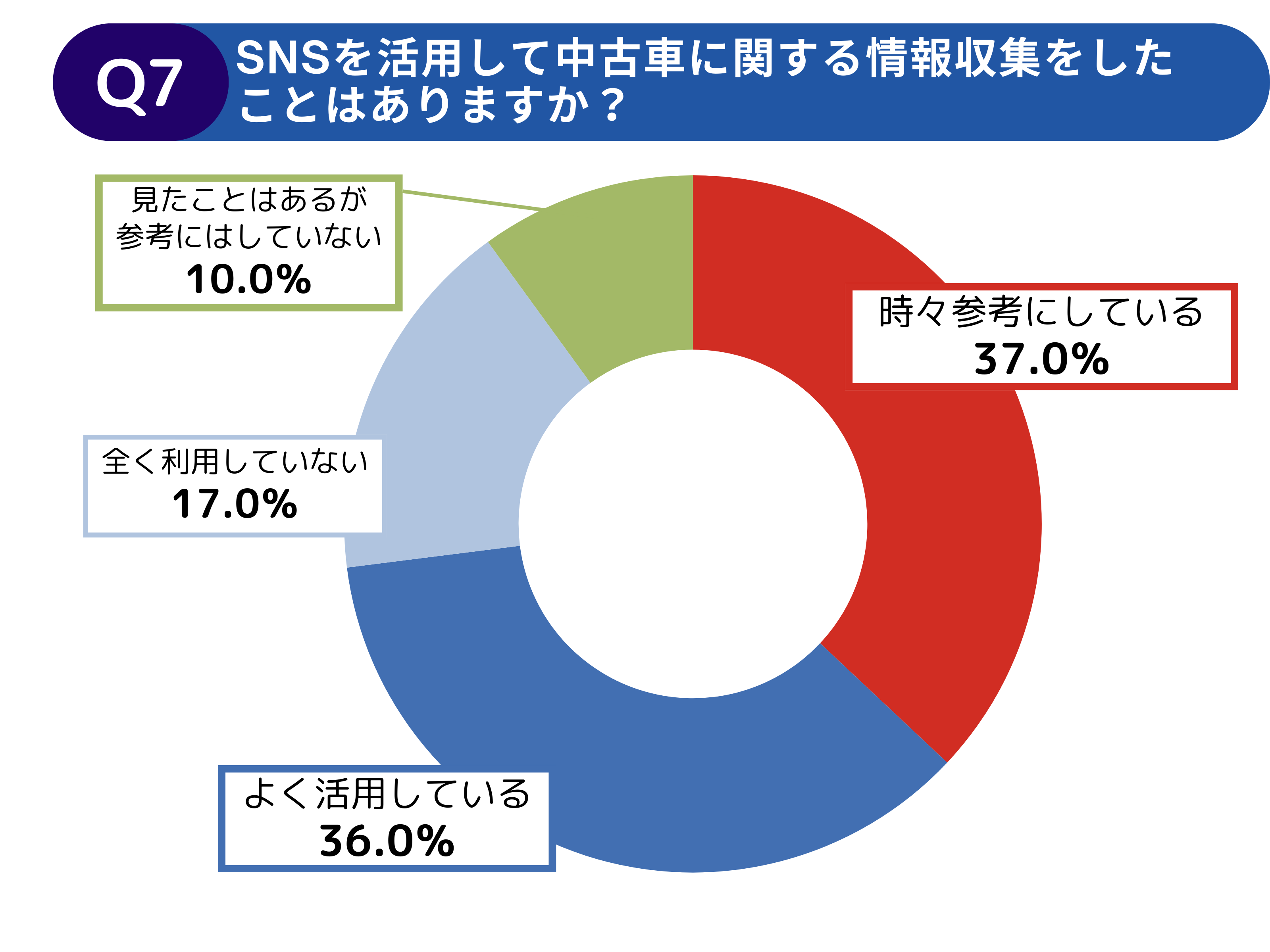 【調査レポート】中古車探しで利用するWeb上の情報への不満と期待に関する調査